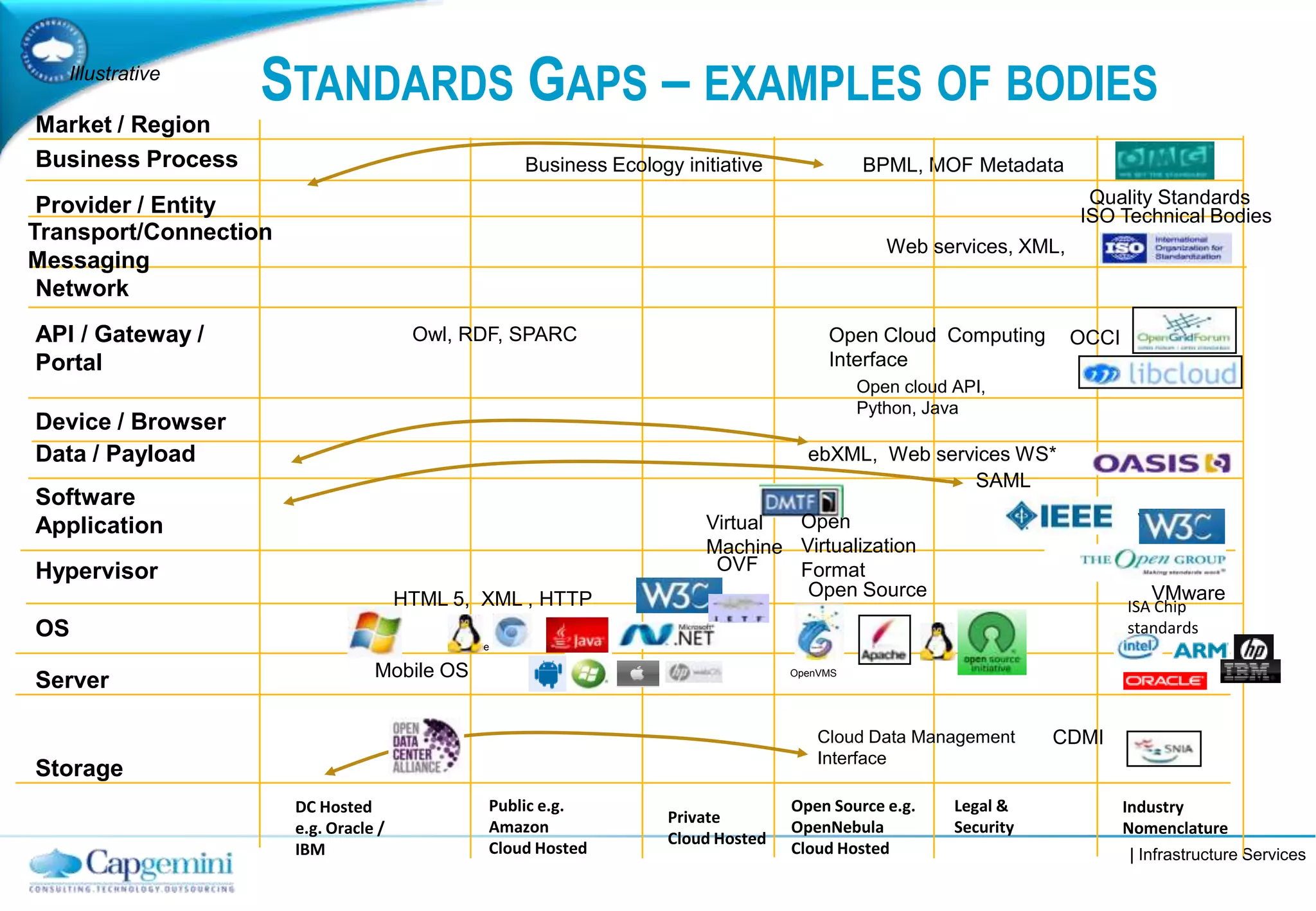 | Infrastructure Services
STANDARDS GAPS – EXAMPLES OF BODIES
BPML, MOF Metadata
Legal &
Security
DC Hosted
e.g. Oracle /
IBM
Public e.g.
Amazon
Cloud Hosted
Private
Cloud Hosted
Market / Region
Provider / Entity
Network
API / Gateway /
Portal
Device / Browser
OS
Server
Storage
Software
Application
Open Source e.g.
OpenNebula
Cloud Hosted
Data / Payload
Hypervisor
Business Process
Industry
Nomenclature
ebXML, Web services WS*
SAML
Web services, XML,
Transport/Connection
Messaging
Quality Standards
ISO Technical Bodies
Open Cloud Computing
Interface
OCCI
HTML 5, XML , HTTP
Mobile OS
OS
Chrome
CDMICloud Data Management
Interface
Open Source
Open cloud API,
Python, Java
OpenVMS
ISA Chip
standards
Business Ecology initiative
Virtual
Machine
OVF
Open
Virtualization
Format
VMware
VMware
Owl, RDF, SPARC
Illustrative
 