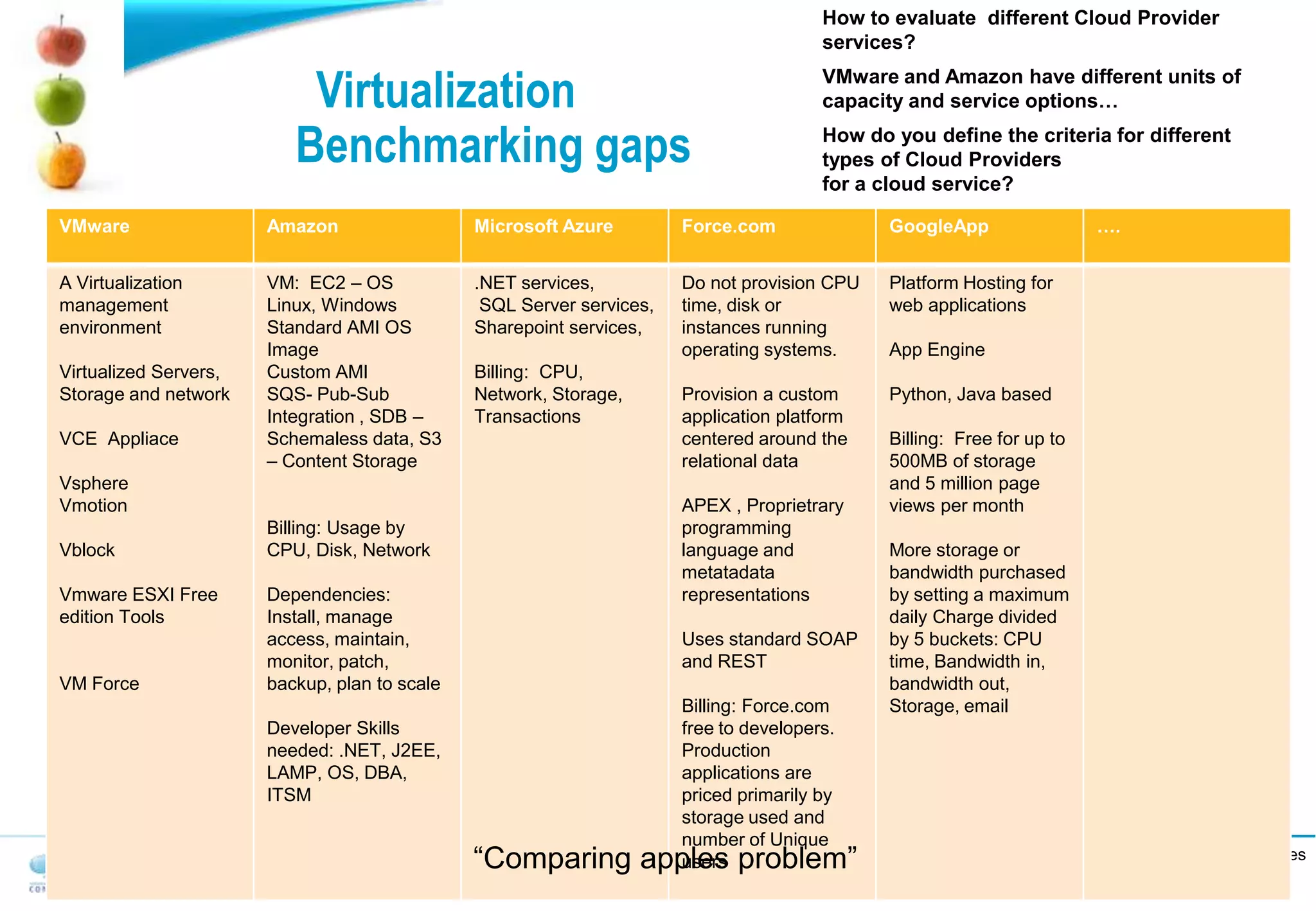 | Infrastructure Services
Virtualization
Benchmarking gaps
How to evaluate different Cloud Provider
services?
VMware and Amazon have different units of
capacity and service options…
How do you define the criteria for different
types of Cloud Providers
for a cloud service?
VMware Amazon Microsoft Azure Force.com GoogleApp ….
A Virtualization
management
environment
Virtualized Servers,
Storage and network
VCE Appliace
Vsphere
Vmotion
Vblock
Vmware ESXI Free
edition Tools
VM Force
VM: EC2 – OS
Linux, Windows
Standard AMI OS
Image
Custom AMI
SQS- Pub-Sub
Integration , SDB –
Schemaless data, S3
– Content Storage
Billing: Usage by
CPU, Disk, Network
Dependencies:
Install, manage
access, maintain,
monitor, patch,
backup, plan to scale
Developer Skills
needed: .NET, J2EE,
LAMP, OS, DBA,
ITSM
.NET services,
SQL Server services,
Sharepoint services,
Billing: CPU,
Network, Storage,
Transactions
Do not provision CPU
time, disk or
instances running
operating systems.
Provision a custom
application platform
centered around the
relational data
APEX , Proprietrary
programming
language and
metatadata
representations
Uses standard SOAP
and REST
Billing: Force.com
free to developers.
Production
applications are
priced primarily by
storage used and
number of Unique
users
Platform Hosting for
web applications
App Engine
Python, Java based
Billing: Free for up to
500MB of storage
and 5 million page
views per month
More storage or
bandwidth purchased
by setting a maximum
daily Charge divided
by 5 buckets: CPU
time, Bandwidth in,
bandwidth out,
Storage, email
“Comparing apples problem”
 