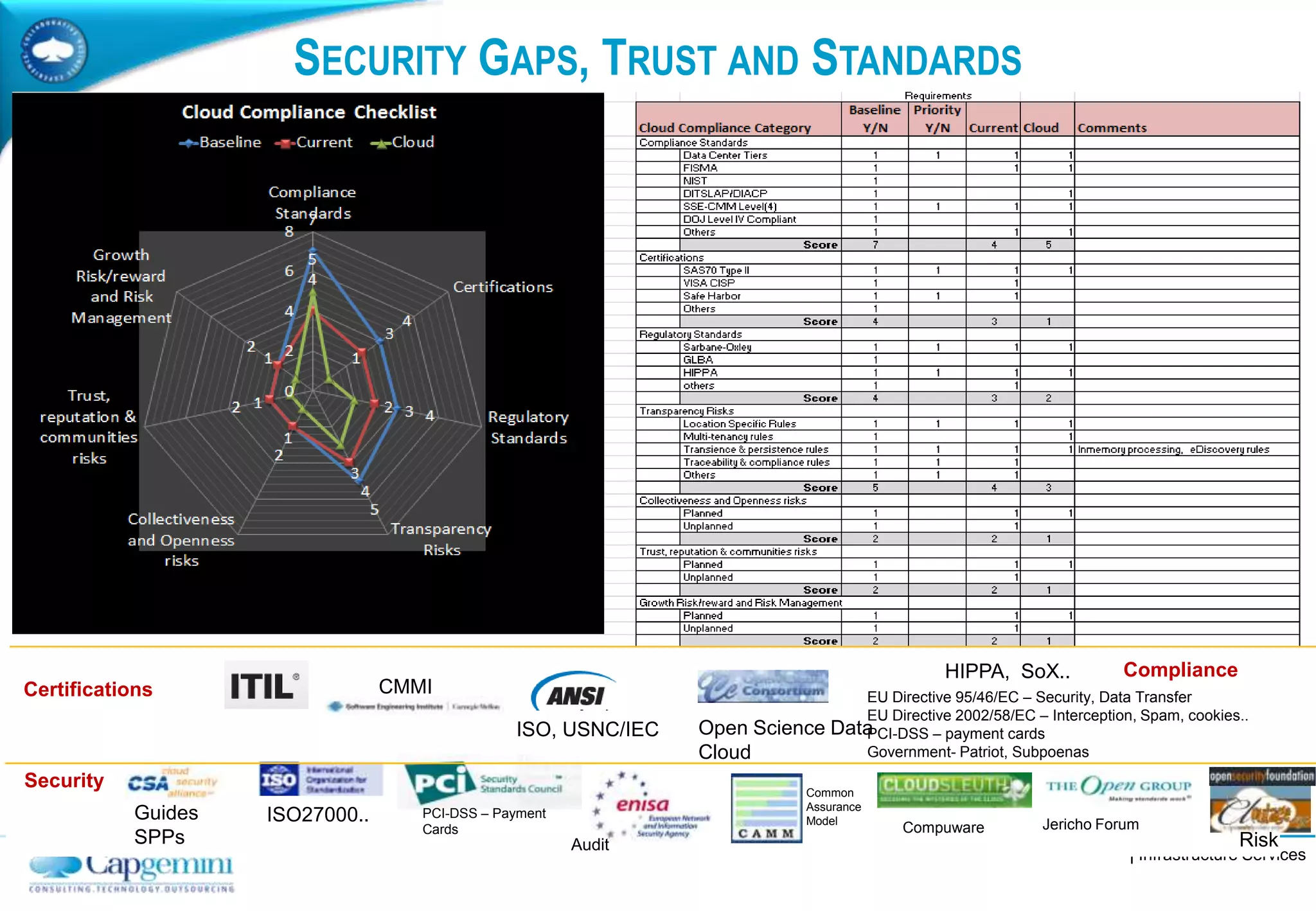 | Infrastructure Services
SECURITY GAPS, TRUST AND STANDARDS
Security
Certifications
ISO27000..
CMMI
ISO, USNC/IEC Open Science Data
Cloud
EU Directive 95/46/EC – Security, Data Transfer
EU Directive 2002/58/EC – Interception, Spam, cookies..
PCI-DSS – payment cards
Government- Patriot, Subpoenas
HIPPA, SoX.. Compliance
PCI-DSS – Payment
Cards
Common
Assurance
Model
Compuware
Audit
Guides
SPPs
Jericho Forum
Risk
 