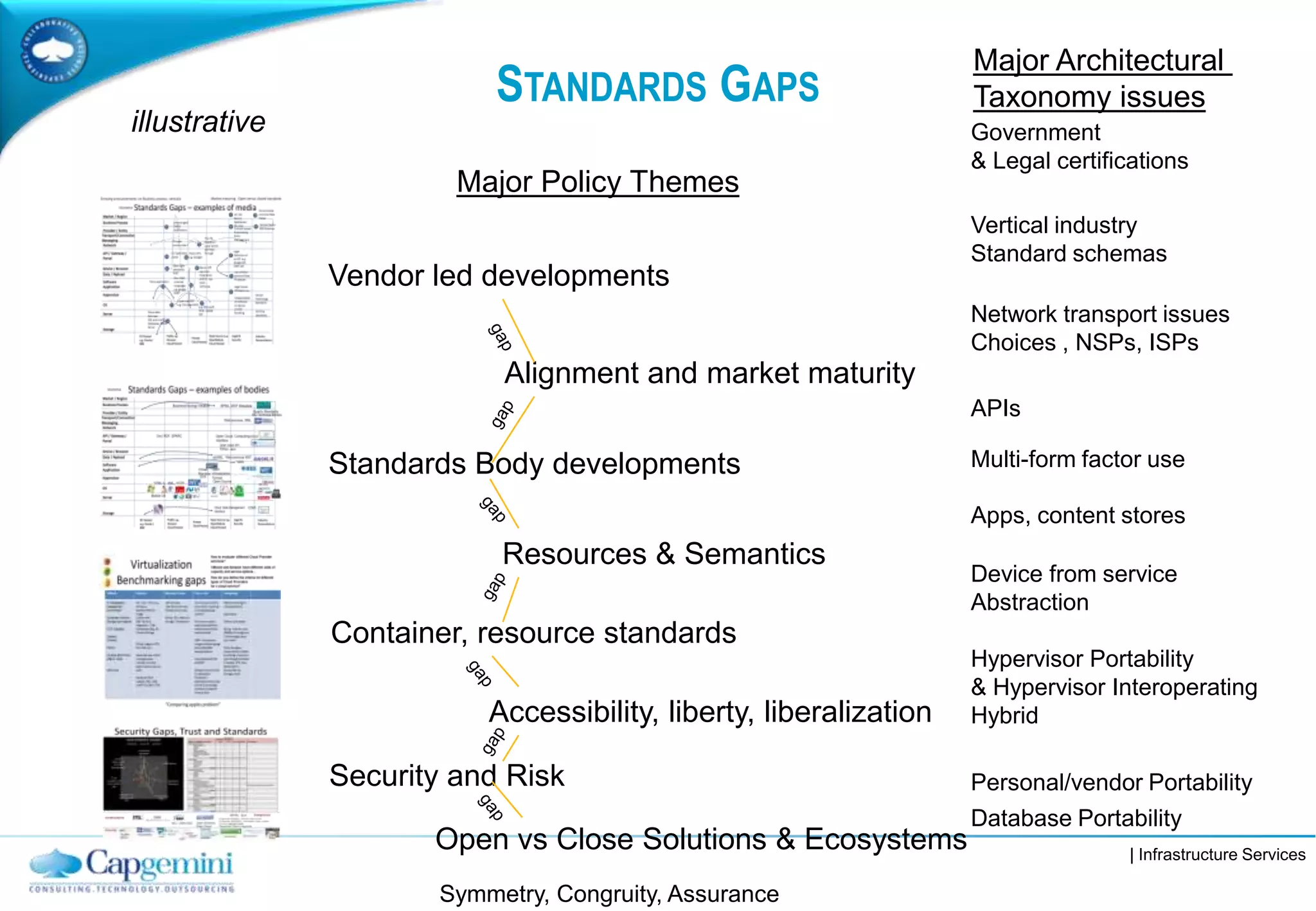 | Infrastructure Services
STANDARDS GAPS
Container, resource standards
Vendor led developments
Standards Body developments
Database Portability
Hypervisor Portability
& Hypervisor Interoperating
Hybrid
Device from service
Abstraction
Government
& Legal certifications
Vertical industry
Standard schemas
Network transport issues
Choices , NSPs, ISPs
APIs
Multi-form factor use
Apps, content stores
Personal/vendor PortabilitySecurity and Risk
Major Policy Themes
Alignment and market maturity
Resources & Semantics
Accessibility, liberty, liberalization
Open vs Close Solutions & Ecosystems
Major Architectural
Taxonomy issues
illustrative
Symmetry, Congruity, Assurance
 