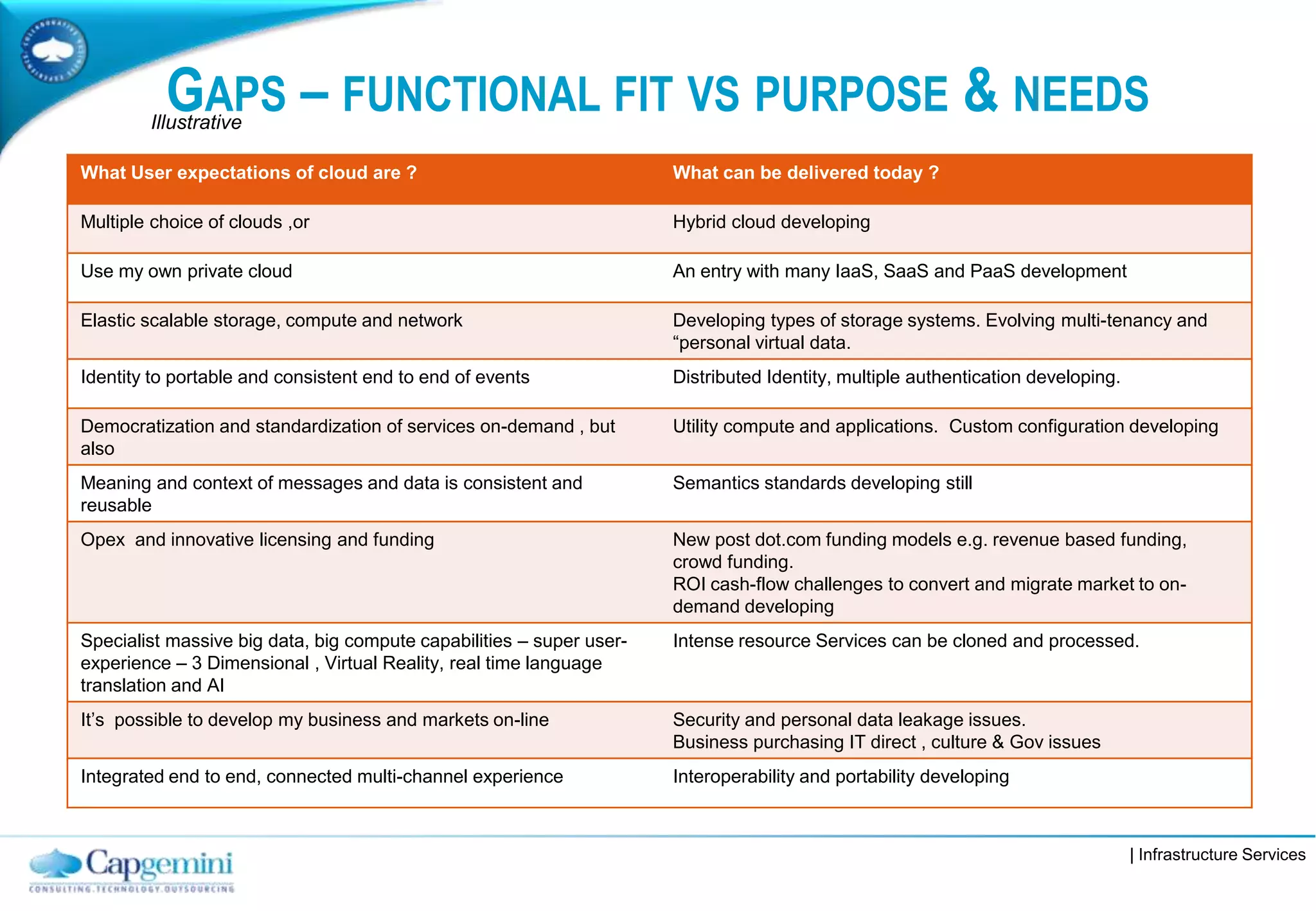 | Infrastructure Services
GAPS – FUNCTIONAL FIT VS PURPOSE & NEEDS
What User expectations of cloud are ? What can be delivered today ?
Multiple choice of clouds ,or Hybrid cloud developing
Use my own private cloud An entry with many IaaS, SaaS and PaaS development
Elastic scalable storage, compute and network Developing types of storage systems. Evolving multi-tenancy and
“personal virtual data.
Identity to portable and consistent end to end of events Distributed Identity, multiple authentication developing.
Democratization and standardization of services on-demand , but
also
Utility compute and applications. Custom configuration developing
Meaning and context of messages and data is consistent and
reusable
Semantics standards developing still
Opex and innovative licensing and funding New post dot.com funding models e.g. revenue based funding,
crowd funding.
ROI cash-flow challenges to convert and migrate market to on-
demand developing
Specialist massive big data, big compute capabilities – super user-
experience – 3 Dimensional , Virtual Reality, real time language
translation and AI
Intense resource Services can be cloned and processed.
It’s possible to develop my business and markets on-line Security and personal data leakage issues.
Business purchasing IT direct , culture & Gov issues
Integrated end to end, connected multi-channel experience Interoperability and portability developing
Illustrative
 