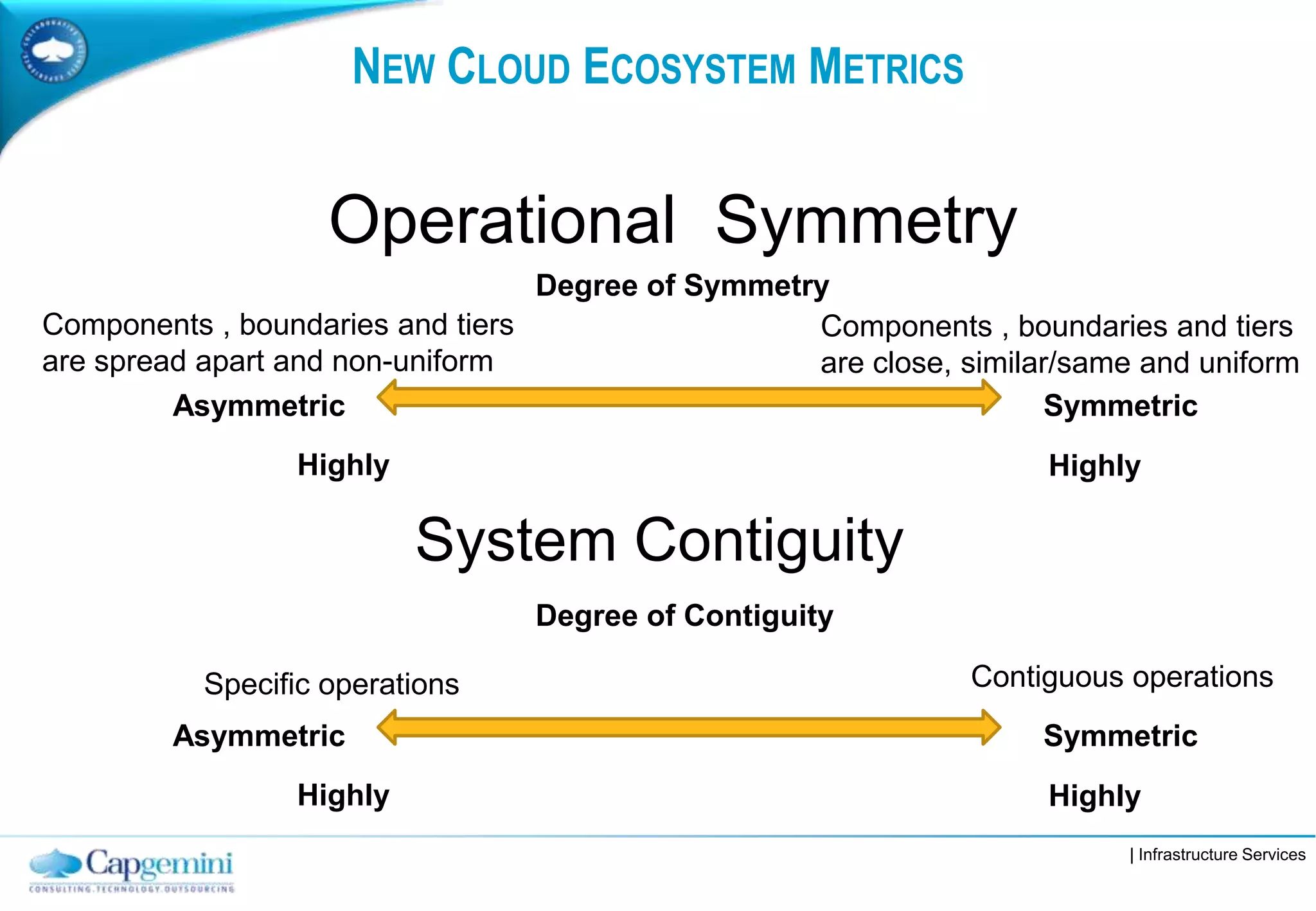 | Infrastructure Services
NEW CLOUD ECOSYSTEM METRICS
Degree of Symmetry
SymmetricAsymmetric
Highly Highly
Components , boundaries and tiers
are spread apart and non-uniform
Components , boundaries and tiers
are close, similar/same and uniform
Operational Symmetry
System Contiguity
Degree of Contiguity
SymmetricAsymmetric
Highly Highly
Specific operations Contiguous operations
 