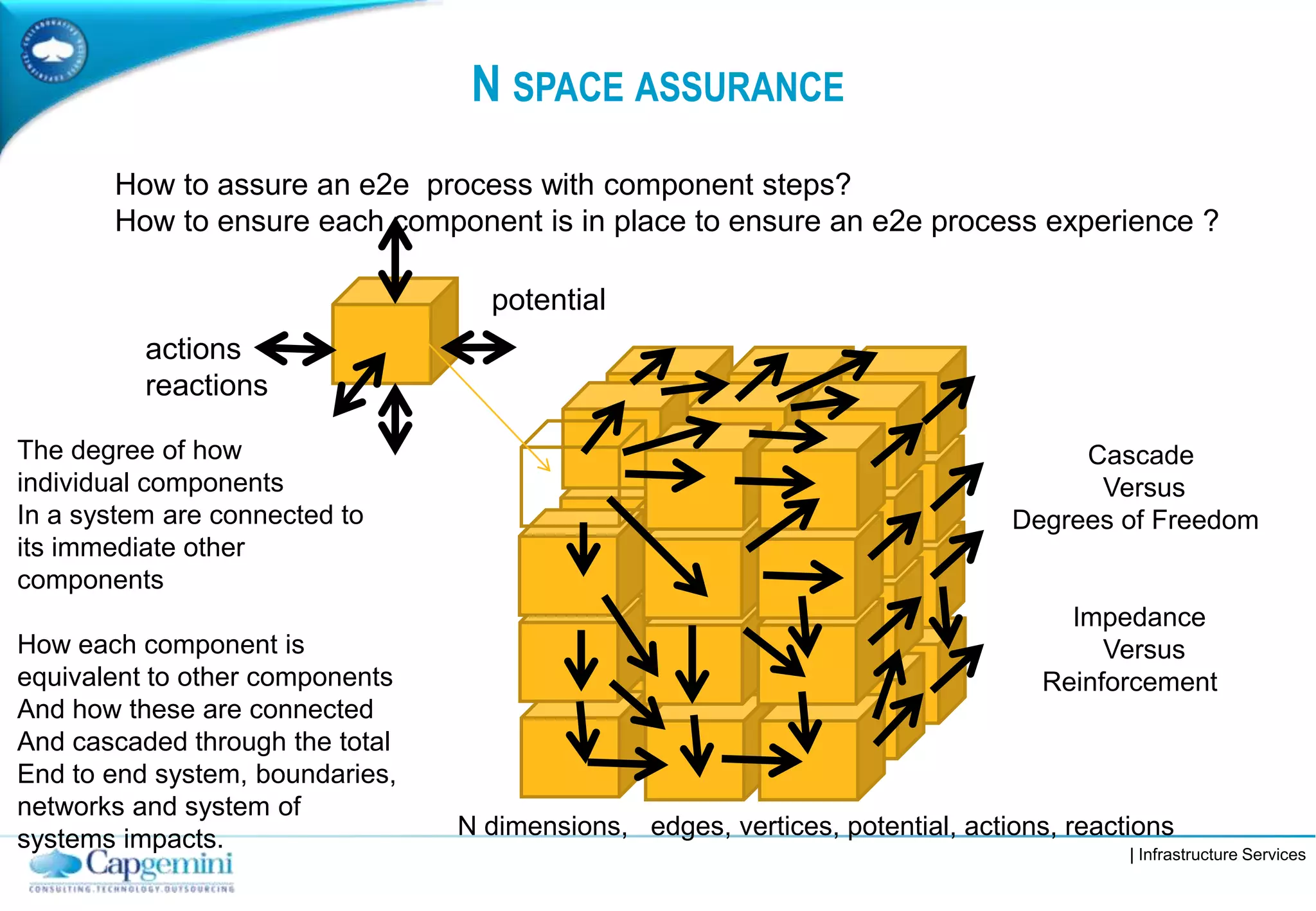 | Infrastructure Services
N SPACE ASSURANCE
The degree of how
individual components
In a system are connected to
its immediate other
components
How each component is
equivalent to other components
And how these are connected
And cascaded through the total
End to end system, boundaries,
networks and system of
systems impacts.
How to assure an e2e process with component steps?
How to ensure each component is in place to ensure an e2e process experience ?
Cascade
Versus
Degrees of Freedom
Impedance
Versus
Reinforcement
potential
actions
reactions
N dimensions, edges, vertices, potential, actions, reactions
 