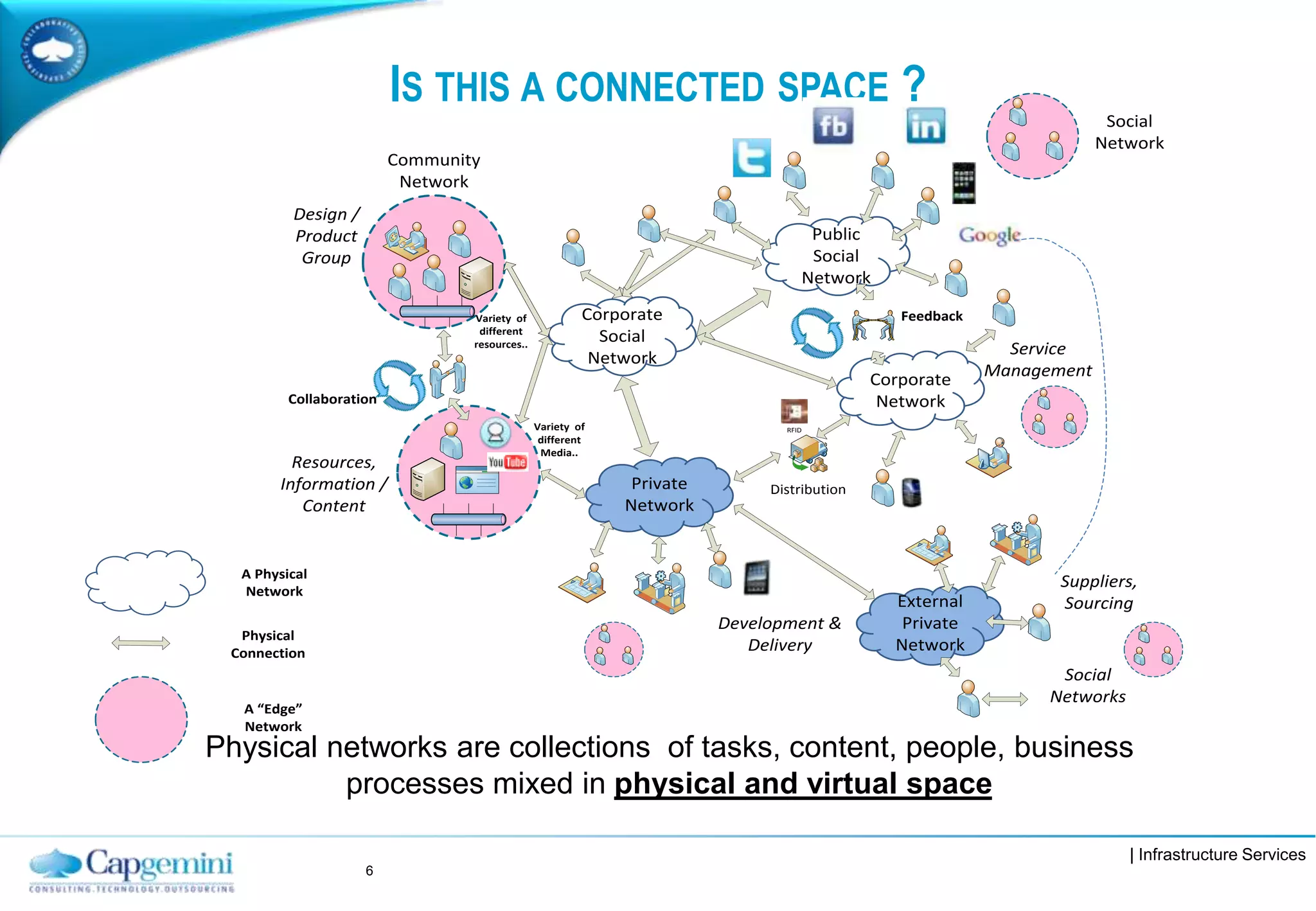 | Infrastructure Services
IS THIS A CONNECTED SPACE ?
6
Physical networks are collections of tasks, content, people, business
processes mixed in physical and virtual space
Private
Network
Corporate
Social
Network
Public
Social
Network
Corporate
Network
Community
Network
Distribution
RFID
Feedback
Variety of
different
Media..
Design /
Product
Group
Resources,
Information /
Content
Collaboration
Service
Management
Development &
Delivery
External
Private
Network
Suppliers,
Sourcing
Social
Networks
A “Edge”
Network
A Physical
Network
Social
Network
Physical
Connection
Variety of
different
resources..
 