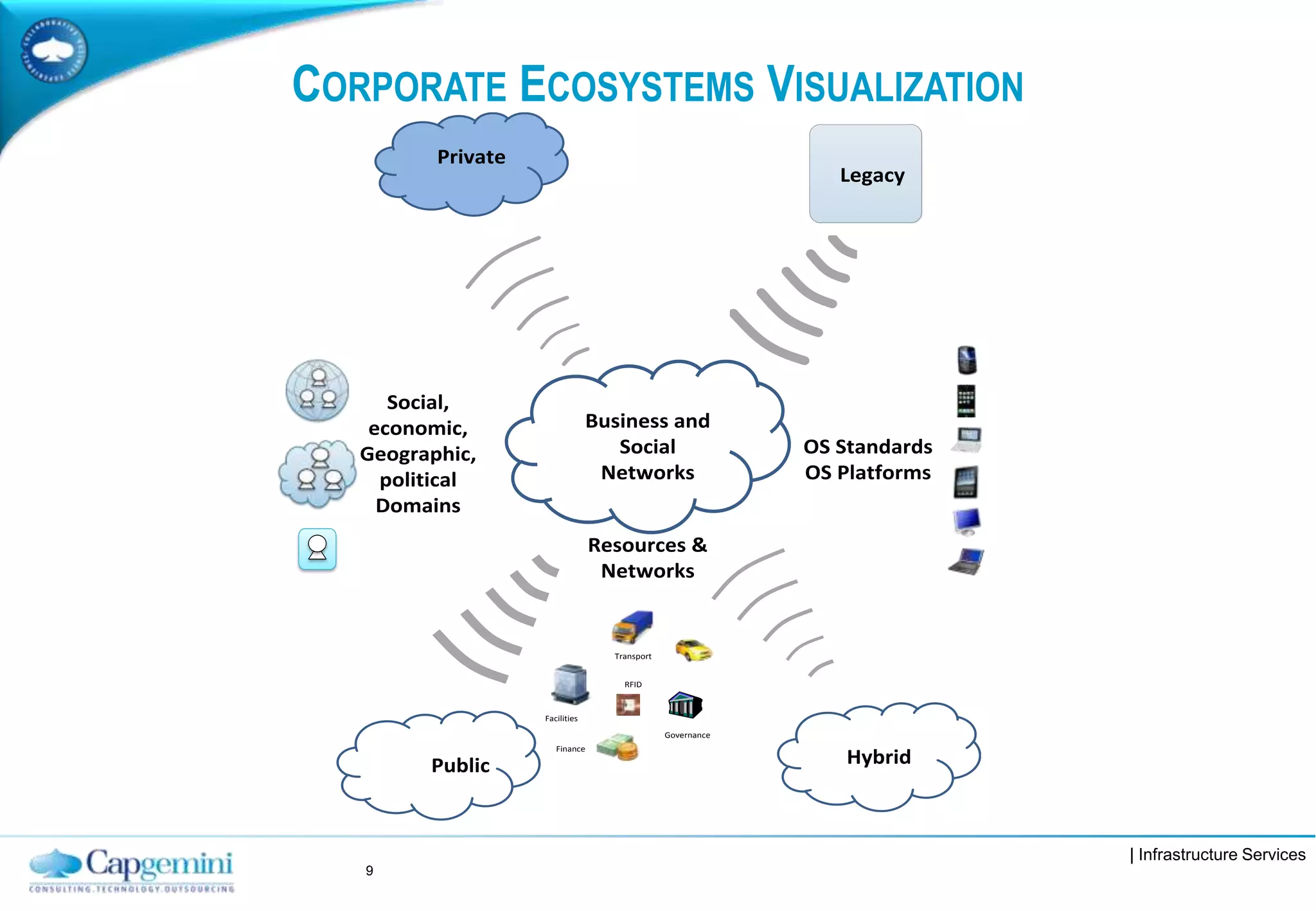 | Infrastructure Services
CORPORATE ECOSYSTEMS VISUALIZATION
9
Transport
RFID
Facilities
Governance
Finance
Business and
Social
Networks
OS Standards
OS Platforms
Private
Public
Legacy
Resources &
Networks
Social,
economic,
Geographic,
political
Domains
Hybrid
 