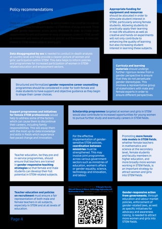 Page 4
Policy recommendations
The Way Forward:
Data disaggregated by sex is needed to conduct in-depth analysis
at country level and help provide a clearer picture of women and
girls’ participation within STEM. This data helps to inform policies
and programmes for increased participation of women in STEM-
related education and employment sectors. Curricula and learning
materials should undergo
further rigorous review from a
gender perspective to ensure
that they do not perpetuate
gender stereotypes. This
involves a representative group
of stakeholders with male and
female experts in order to
ensure different perspectives.
Structured and formalized gender responsive career counselling
programmes should be considered in order for both female and
male students to have support and objective guidance as they begin
to shape their career choices.
Appropriate funding for
equipment and resources
should be allocated in order to
stimulate student interest in
STEM, particularly among female
students. Allowing students to
practically apply their learning
in real-life situations as well as
creative and hands-on experiments
will not only contribute to
enhancing the quality of learning
but also increasing student
interest in learning these subjects.
Gender-responsive action
from governments, through
education and labour market
policies, enforcement of
gender-related laws, as well
as specific initiatives for
advocacy and awareness
raising, is needed to attract
more women and girls into
STEM fields.
Scholarship programmes targeted at women and girls in STEM
would also contribute to increased opportunities for young women
to pursue further study and eventually careers in STEM fields.
For the effective
implementation of gender-
sensitive STEM policies,
coordination between
ministries must be
strengthened. This may
involve joint programmes
across various government
sectors such as ministries of
education, women’s affairs
or gender equality, science,
technology and innovation,
and labour.
Teacher education, be they pre-and
in-service programmes, should
ensure that teachers are trained
in gender responsive teaching
strategies so that female and male
students can develop their full
potential in STEM-related subjects.
Promoting more female
role models in STEM fields,
whether female teachers
in mathematics and
science at the secondary
level, female students
and faculty members in
higher education, and
more broadly more women
working in STEM fields, is
an important strategy to
attract women and girls
into STEM fields.
Support programmes and initiatives
for female STEM professionals would
help to address some of the factors
which can cause them to discontinue
their careers, including family
responsibilities. This will equip them
with the most up-to-date knowledge
and skills in fields which experience
fast-paced change and innovation.
Teacher education and policies
on recruitment must ensure a fair
representation of both male and
female teachers in all subjects,
especially In STEM and at all levels of
education.
There are a number of implications for policymakers that could be considered
in order to increase female participation in STEM fields of study and work.These
include gender-responsive action across Ministries in order to create more
opportunities for girls and women to study and pursue careers in STEM, as well
as investment and review of education policies and frameworks to stimulate
interest in STEM-related subjects among girls.
Recommendations extracted from A Complex Formula:
Girls and Women in Science, Technology, Engineering and
Mathematics in Asia. (UNESCO Bangkok and KWDI, 2015).
Download the publication here:
 