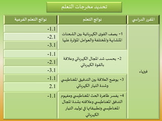 ‫التعلم‬‫مخرجات‬ ‫تحديد‬
‫نواتج‬‫الفرعية‬ ‫التعلم‬ ‫التعلم‬‫نواتج‬ ‫ي‬ ‫اس‬‫ر‬‫الد‬‫ر‬‫املقر‬
1.1-
1-‫الشحن‬‫بين‬ ‫الكهربائية‬ ‫ى‬‫القو‬ ‫يصف‬‫ات‬
‫املؤثر‬ ‫والعوامل‬ ‫واملختلفة‬ ‫املتشابهة‬‫عليها‬ ‫ة‬
‫فيزياء‬
2.1-
3.1-
1.1-
2-‫وعالقة‬ ‫الكهربائي‬‫املجال‬ ‫شد‬ ‫يحسب‬
‫الكهربائي‬ ‫بالقوة‬2.1-
3.1-
1.1- 3-‫املغناط‬ ‫التدفيق‬ ‫بين‬ ‫العالقة‬ ‫يوضح‬‫ي‬ ‫يس‬
‫الكهربائي‬ ‫التيار‬‫وشدة‬2.1
1.1- 4-‫ومف‬ ‫ي‬ ‫املغناطيس‬‫الحث‬ ‫ظاهرة‬ ‫يفسر‬‫هوم‬
‫امل‬ ‫بشدة‬‫وعالقته‬ ‫ي‬ ‫املغناطيس‬ ‫التدفق‬‫جال‬
‫ا‬ ‫توليد‬‫في‬ ‫وتطبيقاتها‬ ‫ي‬ ‫املغناطيس‬‫لتيار‬
‫الكهربائي‬
 