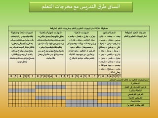 ‫المتوقعة‬ ‫التعلم‬ ‫بمخرجات‬ ‫والتعلم‬ ‫التعليم‬ ‫استراتيجيات‬ ‫عالقة‬ ‫مصفوفة‬
‫المتوقعة‬ ‫التعليم‬ ‫مخرجات‬
‫والت‬ ‫التعليم‬ ‫استراتيجيات‬‫علم‬
‫والفهم‬ ‫المعرفة‬
‫يحدد‬–‫يصف‬–‫يذكر‬-
‫يسمي‬–‫يختار‬–‫ينسب‬–
‫يسترجع‬–‫يميز‬–‫يتع‬‫رف‬
‫على‬–‫يوضح‬–‫يستنت‬‫ج‬
–‫يربط‬–‫يربط‬–‫يعدد‬–
‫يشرح‬–‫يلخص‬–‫يعبر‬–
‫يحول‬–‫يفسر‬–‫يميز‬–
‫يرتب‬–‫يستدل‬–‫يترج‬‫م‬–
‫يحسب‬–‫يعيد‬‫صياغة‬–
‫يعمم‬–‫يستنتج‬–‫يعل‬‫ل‬–
‫يعطي‬‫أمثلة‬.
‫الذهنية‬ ‫المهارات‬
‫يجزئ‬-‫يفرق‬-‫يفصل‬–‫يقس‬‫م‬-
‫العناصر‬ ‫يحدد‬-‫يحلل‬-‫يقارن‬-
‫يوازي‬-‫يصنف‬-‫يؤلف‬-‫يجمع‬-‫يب‬‫تكر‬
-‫يصمم‬-‫يعدل‬-‫ينظم‬-‫يعيد‬
‫التنظيم‬ ‫او‬ ‫الترتيب‬-‫الب‬ ‫يعيد‬‫ناء‬-
‫بين‬ ‫يربط‬-‫يراجع‬-‫الكتاب‬ ‫يعيد‬‫ة‬-
‫يلخص‬-‫موضوعا‬ ‫يكتب‬-‫يقترح‬.
‫والعلمية‬ ‫المهنية‬ ‫المهارات‬
‫يطبق‬-‫ينتج‬-‫يحل‬-‫يجهز‬-‫ينشى‬‫ء‬-
‫يغير‬-‫يستخدم‬-‫يتناول‬-‫يعدل‬-‫ي‬‫شعل‬-
‫يرسم‬-‫يبرهن‬-‫يقود‬-‫يثبت‬-‫ين‬‫سق‬-
‫ينظم‬-‫ينفذ‬-‫يكيف‬-‫يبدل‬-‫يغي‬‫ر‬-
‫يضبط‬-‫ينفخ‬-‫يهذب‬-‫ينوع‬-‫يرس‬‫م‬-
‫يصمم‬-‫بسرعة‬ ‫ينتج‬-‫يبني‬-‫ي‬‫عمل‬
‫بثقة‬-‫يشيد‬-
‫والمنقولة‬ ‫العامة‬ ‫المهارات‬
‫ينقد‬-‫يقيم‬-‫راية‬ ‫يبدي‬-‫يح‬‫كم‬-
‫يقرر‬-‫يثمن‬-‫يستخلص‬-‫يس‬‫أل‬-
‫يصغي‬-‫يتايع‬-‫يقرر‬-‫يعاو‬‫ن‬-
‫يناقش‬-‫يشترك‬-‫يساعد‬-‫يت‬‫درب‬-
‫يتابع‬-‫يبادر‬-‫يقترح‬-‫يسا‬‫هم‬-
‫إلى‬ ‫ينضم‬-‫يصوغ‬-‫يفاضل‬-
‫يصحح‬-‫يؤدي‬-‫يستخدم‬-‫يض‬‫بط‬-
‫يتحقق‬-‫يدير‬-
1234567123456712345678123456
‫المباشر‬ ‫التدريس‬ ‫خالل‬ ‫من‬ ‫التعليم‬ ‫استراتيجيات‬
‫المحاضرة‬
‫العمل‬ ‫كراس‬-‫العمل‬ ‫اوراق‬
‫مباشرة‬ ‫أنشطة‬
‫التوضيحي‬ ‫العرض‬
‫العملية‬ ‫العروض‬
‫البحث‬ ‫حلقة‬
‫التمارين‬ ‫و‬ ‫التدريبات‬
‫التعلم‬‫مخرجات‬‫مع‬ ‫يس‬‫ر‬‫التد‬‫ق‬‫طر‬ ‫اتساق‬
 