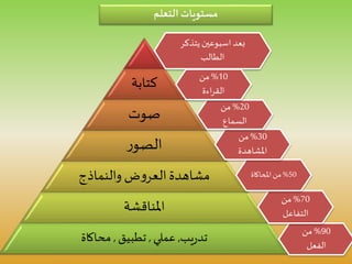 ‫كتابة‬
‫صوت‬
‫ر‬‫الصو‬
‫والنماذج‬ ‫ض‬‫و‬‫العر‬ ‫مشاهدة‬
‫املناقشة‬
‫يب‬‫ر‬‫تد‬,‫عملي‬,‫تطبيق‬,‫محاكاة‬
‫التعلم‬ ‫مستويات‬
‫يتذكر‬‫اسبوعين‬ ‫بعد‬
‫الطالب‬
90%‫من‬
‫الفعل‬
70%‫من‬
‫التفاعل‬
50%‫املحاكاة‬ ‫من‬
30%‫من‬
‫املشاهدة‬
20%‫من‬
‫السماع‬
10%‫من‬
‫اءة‬‫ر‬‫الق‬
 