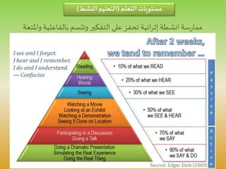 ‫التعلم‬ ‫مستويات‬(‫النشط‬‫التعليم‬)
‫انشطة‬‫سة‬‫ر‬‫مما‬‫ائية‬‫ر‬‫إث‬‫و‬ ‫بالفاعلية‬‫وتتسم‬ ‫التفكير‬ ‫على‬‫تحفز‬‫املتعة‬
 