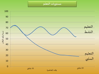 0
10
20
30
40
50
60
70
80
90
100
‫التعلم‬ ‫مستويات‬
‫التعلي‬‫م‬
‫النشط‬
‫التعلي‬‫م‬
‫السلبي‬
10‫دقائق‬ 50‫دقائق‬
‫الطالب‬‫تركيز‬‫نسبة‬
‫املحاضرة‬ ‫وقت‬
 