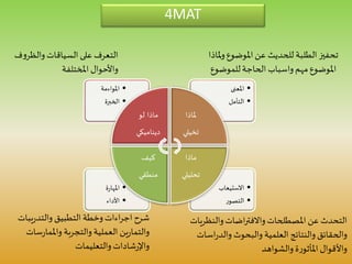 ‫مل‬‫و‬‫املوضوع‬ ‫عن‬ ‫للحديث‬ ‫الطلبة‬‫تحفيز‬‫اذا‬
‫للموضوع‬‫الحاجة‬ ‫واسباب‬‫مهم‬‫املوضوع‬
‫يبات‬‫ر‬‫والتد‬ ‫التطبيق‬ ‫وخطة‬‫اءات‬‫ر‬‫اج‬‫شرح‬
‫سات‬‫ر‬‫واملما‬ ‫والتجربة‬ ‫العملية‬ ‫ين‬‫ر‬‫والتما‬
‫والتعليمات‬‫شادات‬‫ر‬‫واإل‬
‫ف‬‫و‬‫والظر‬‫السياقات‬‫على‬ ‫التعرف‬
‫املختلفة‬ ‫واألحوال‬
‫والنظر‬‫اضات‬‫ر‬‫واالفت‬‫املصطلحات‬ ‫عن‬ ‫التحدث‬‫يات‬
‫اسا‬‫ر‬‫والد‬ ‫والبحوث‬ ‫العلمية‬ ‫والنتائج‬ ‫والحقائق‬‫ت‬
‫والشواهد‬ ‫ة‬‫ر‬‫املأثو‬ ‫واألقوال‬
•‫االستيعاب‬
•‫التصور‬
•‫ة‬‫ر‬‫املها‬
•‫األداء‬
•‫املعنى‬
•‫التأمل‬
•‫املواءمة‬
•‫الخبرة‬
‫ماذا‬‫لو‬
‫ديناميكي‬
‫ملاذا‬
‫تخيلي‬
‫ماذا‬
‫تحليلي‬
‫كيف‬
‫منطقي‬
4MAT
 