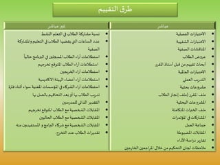 ‫مباشر‬‫مباشر‬ ‫غير‬
‫الفصلية‬‫ات‬‫ر‬‫االختبا‬
‫الشفهية‬‫ات‬‫ر‬‫االختبا‬
‫الصفية‬ ‫املناقشات‬
‫الطالب‬ ‫عروض‬
‫املقرر‬‫أستاذ‬ ‫قبل‬ ‫من‬‫تقييم‬‫أبحاث‬
‫العاملية‬‫ات‬‫ر‬‫االختبا‬
‫العملي‬‫يب‬‫ر‬‫التد‬
‫بحثية‬ ‫مشروعات‬
‫املقرر‬‫ملف‬(‫الطالب‬‫إنجاز‬ ‫ملف‬
‫البحثية‬‫املشروعات‬
‫املتكاملة‬‫ات‬‫ر‬‫الخب‬‫ملف‬
‫ات‬‫ر‬‫املؤتم‬ ‫في‬ ‫املشاركات‬
‫العمل‬ ‫جماعة‬
‫املضبوطة‬‫املقابالت‬
‫األداء‬‫اسة‬‫ر‬‫د‬ ‫ير‬‫ر‬‫تقا‬
‫جين‬‫ر‬‫الخا‬‫اجعين‬‫ر‬‫امل‬ ‫خالل‬ ‫من‬‫التحكيم‬ ‫لجان‬ ‫مالحظات‬
‫النشط‬‫التعلم‬ ‫في‬‫الطالب‬‫مشاركة‬‫نسبة‬
‫واملشا‬‫التعليم‬ ‫في‬‫الطالب‬ ‫يقضيها‬‫التي‬‫الساعات‬ ‫عدد‬‫ركة‬
‫الصفية‬

ً
‫حاليا‬‫البرنامج‬ ‫في‬‫املسجلين‬‫الطالب‬‫اء‬‫ر‬‫آ‬ ‫استطالعات‬
‫تخرجهم‬‫املتوقع‬‫الطالب‬ ‫اء‬‫ر‬‫آ‬ ‫استطالعات‬
‫الخريجين‬‫اء‬‫ر‬‫آ‬ ‫استطالعات‬
‫االكاديمية‬‫الهيئة‬ ‫أعضاء‬‫اء‬‫ر‬‫آ‬ ‫استطالعات‬
‫أث‬ ‫سواء‬‫املعنية‬‫املؤسسات‬ ‫في‬‫الشركاء‬‫اء‬‫ر‬‫آ‬ ‫استطالعات‬‫فترة‬‫ناء‬
‫بها‬‫بالعمل‬‫التحاقهم‬‫بعد‬ ‫أو‬ ‫بها‬‫الطالب‬‫يب‬‫ر‬‫تد‬
‫سين‬‫ر‬‫للمد‬‫الذاتي‬‫التقدير‬
‫تخرجهم‬‫املتوقع‬‫الطالب‬ ‫مع‬‫الشخصية‬‫املقابالت‬
‫الحاليين‬‫الطالب‬ ‫مع‬‫الشخصية‬‫املقابالت‬
‫م‬‫ن‬‫املستفيدو‬ ‫و‬‫امج‬‫ر‬‫الب‬ ‫شركاء‬ ‫مع‬‫الشخصية‬‫املقابالت‬‫نه‬
‫التخرج‬‫عند‬‫الطالب‬‫ات‬‫ر‬‫تقدي‬.
‫التقييم‬‫ق‬‫طر‬
 