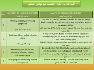 SAMPLE OF ASSESSMENT METHODS
‫التقييم‬ ‫ق‬‫طر‬‫من‬ ‫عينة‬
CATEGORY OF LEARNING OUTCOME
‫التعلم‬ ‫مخرجات‬‫نوع‬
No.
Easy, report, journal, present a case for an interest group,
Book review (or article) for a particular journal and write a
newspaper article
‫معينة‬ ‫مجلة‬‫في‬ ‫مقالة‬‫أو‬ ‫كتاب‬ ‫اض‬‫ر‬‫استع‬،‫للمجموعة‬ ‫مثال‬ ‫عرض‬،‫مجلة‬،‫تقرير‬ ،‫مقال‬‫وكتابة‬
‫صحفي‬ ‫مقال‬
Thinking critically and making
judgments
‫ار‬‫ر‬‫الق‬ ‫وأخذ‬‫الحاسم‬ ‫التفكير‬
1
Group work, work-based problem, analyze a case and
conference paper (or notes for a conference paper plus
annotated bibliography)
‫املالحظات‬ ‫وتسجيل‬ ‫ر‬‫والتشاو‬‫الحالة‬ ‫تحليل‬ ،‫املشكلة‬ ‫مع‬ ‫التعامل‬،‫الجماعي‬ ‫العمل‬‫إلى‬ ‫باإلضافة‬
‫عليها‬ ‫التعليق‬
Solving problems and developing
plans
‫الخطط‬ ‫ووضع‬ ‫املشكالت‬‫حل‬
2
Demonstration, Role Play, Make a video(write script and
produce/make a video), Produce a Poster, Lab report
‫فيديو‬ ،‫ر‬‫دو‬ ‫وتمثيل‬،‫وعرض‬‫شرح‬(‫وإنتاج‬ ‫نص‬ ‫كتابة‬/‫فيديو‬‫عمل‬)‫ت‬ ،‫ملصق‬ ‫اج‬‫ر‬‫وإخ‬ ،‫قرير‬
‫ي‬‫مخبر‬
Performing procedures and
demonstrating techniques
‫األداء‬ ‫وأساليب‬ ‫ق‬‫طر‬‫شرح‬
3
Journal, Portfolio, Learning Contract and Group work
‫جماعي‬ ‫وعمل‬ ‫تعلم‬ ‫عقد‬ ،‫ملفات‬ ،‫مجلة‬
Managing and developing oneself
‫الذات‬ ‫وتطوير‬ ‫ة‬‫ر‬‫إدا‬
4
‫التعل‬ ‫نواتج‬‫مع‬ ‫التقييم‬‫ق‬‫طر‬ ‫بين‬‫العالقة‬‫م‬
 