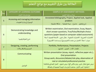 SAMPLE OF ASSESSMENT METHODS
‫التقييم‬ ‫ق‬‫طر‬‫من‬ ‫عينة‬
CATEGORY OF LEARNING OUTCOME
‫التعلم‬ ‫مخرجات‬‫نوع‬
No.
Annotated bibliography, Project, Applied task, Applied
problem
، ‫وتعليق‬ ‫شرح‬‫تطبيقية‬ ‫مشكلة‬ ، ‫تطبيقية‬ ‫مهمة‬ ، ‫مشروع‬
Accessing and managing information
‫املعلومات‬ ‫ة‬‫ر‬‫وإدا‬‫إلى‬ ‫ل‬‫الوصو‬
5
Written examination, Oral examination, Essay, Report,
short answer questions, True/False/Multiple choice
questions (paper-based or computer-aided-assessment)
‫القص‬ ‫األسئلة‬ ، ‫تقرير‬ ،‫مقال‬ ، ‫الشفوية‬ ‫ات‬‫ر‬‫االختبا‬، ‫التحريرية‬ ‫ات‬‫ر‬‫االختبا‬‫أسئلة‬ ،‫يرة‬
‫صواب‬/‫خطأ‬/‫متعدد‬ ‫من‬‫االختيار‬(‫الكمبيوتر‬ ‫بمساعدة‬ ‫أو‬ ‫قي‬‫ر‬‫و‬ ‫التقييم‬(
Demonstrating knowledge and
understanding
‫وفهمها‬ ‫املعرفة‬ ‫شرح‬
6
Portfolio, Performance, Presentation, Projects
‫يع‬‫ر‬‫املشا‬ ، ‫العرض‬ ،‫األداء‬ ،‫امللفات‬
Designing, creating, performing
‫واألداء‬ ‫واالبتكار‬ ‫التصميم‬
7
Written presentation (essay, report, reflective paper etc.),
Oral presentation.
Group work, discussion/debate/role play, observation of
real or simulated professional practice
‫خطي‬ ‫عرض‬(‫الخ‬ ‫عاكس‬ ‫ق‬‫ر‬‫و‬ ،‫تقرير‬ ،‫مقال‬)‫واملناق‬‫الجماعي‬ ‫العمل‬ ، ‫ي‬‫شفو‬ ‫عرض‬،‫شة‬
/‫املناظرة‬/‫باملحاكاة‬ ‫أو‬‫الحقيقية‬ ‫املهنية‬ ‫سات‬‫ر‬‫املما‬ ‫مشاهدة‬،‫األدوار‬ ‫لعب‬
Communicating
‫التواصل‬
8
‫التعل‬ ‫نواتج‬‫مع‬ ‫التقييم‬‫ق‬‫طر‬ ‫بين‬‫العالقة‬‫م‬
 