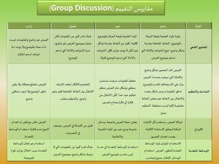 ‫الفئة‬‫متميز‬‫جيد‬‫ل‬‫مقبو‬‫راسب‬
‫العلمي‬ ‫ي‬‫املحتو‬
‫الصلة‬ ‫وثيقة‬ ‫العلمية‬ ‫املواد‬ ‫وفرة‬
‫مقدم‬ ‫املختلفة‬ ‫النقاط‬ ،‫باملوضوع‬‫ة‬
‫واالدلة‬ ‫الشواهد‬ ‫تنوع‬ ،‫واضح‬ ‫بشكل‬‫التي‬
‫العرض‬ ‫موضوع‬ ‫تدعم‬.
‫باملو‬ ‫الصلة‬ ‫وثيقة‬ ‫العلمية‬ ‫املواد‬‫ضوع‬
‫بش‬‫مقدمة‬ ‫النقاط‬ ‫من‬ ‫ا‬‫ر‬‫كثي‬ ،‫كافية‬‫كل‬
‫الش‬ ،‫كافي‬ ‫ن‬‫تواز‬ ‫يوجد‬ ‫ال‬ ‫لكن‬ ‫جيد‬‫واهد‬
‫قليلة‬ ‫املوضوع‬ ‫تدعم‬ ‫التي‬ ‫واالدلة‬.
‫لكن‬ ‫املعلومات‬ ‫من‬ ‫كبير‬ ‫قدر‬ ‫هناك‬
‫واضح‬ ‫غير‬ ‫العرض‬ ‫بموضوع‬‫صلتها‬،
‫تدعم‬ ‫التي‬ ‫واالدلة‬ ‫الشواهد‬ ‫ندرة‬
‫املوضوع‬.
‫ليس‬ ‫واملعلومات‬ ‫واضح‬ ‫غير‬ ‫العرض‬‫ت‬
‫اية‬ ‫يوجد‬ ‫وال‬ ‫باملوضوع‬ ‫صلة‬ ‫ذات‬
‫الفكرة‬ ‫لدعم‬ ‫شواهد‬
‫والتنظي‬ ‫التماسك‬‫م‬
‫واضح‬ ‫بشكل‬ ‫الحضور‬ ‫افاد‬ ‫العرض‬
‫محددة‬ ‫عرضت‬ ‫التي‬ ‫واالمثلة‬.‫العرض‬
‫باملوض‬‫املقدم‬ ‫وتحكم‬‫املام‬ ‫علي‬ ‫يدل‬،‫وع‬
‫محدد‬ ‫بشكل‬ ‫يسير‬ ‫املعلومات‬ ‫تدفق‬
‫ال‬ ‫بعض‬ ‫جيد‬ ‫النقاط‬ ‫بين‬ ‫واالنتقال‬‫نقاط‬
‫منقطعة‬ ‫ليست‬ ‫لكنها‬‫مقتضبة‬.‫الت‬‫نظيم‬
‫متميز‬.
‫بتسلسل‬ ‫عرضت‬‫املعلومات‬ ‫معظم‬
‫منظم‬ ‫العرض‬ ‫عام‬ ‫وبشكل‬ ‫منطقي‬
‫جدا‬ ‫جيد‬ ‫تنظيم‬.‫من‬ ‫االنتقال‬ ‫لكن‬
‫تحسين‬ ‫يحتاج‬ ‫فكرة‬‫الي‬ ‫فكرة‬.
‫اب‬‫ر‬‫الت‬ ‫تفتقد‬ ‫واالفكار‬ ‫املفاهيم‬،‫ط‬
‫ف‬‫املختلفة‬ ‫النقاط‬ ‫بين‬ ‫االنتقال‬‫وغير‬ ‫قير‬
‫متقلب‬ ‫والتنظيم‬ ،‫واضح‬.
‫يظهر‬ ‫وال‬ ‫ومفكك‬‫متقطع‬ ‫العرض‬
‫منطق‬ ‫ترتيب‬ ‫وال‬ ‫املوضوع‬ ‫تطور‬‫ي‬
‫واضح‬.
‫االبداع‬
‫االدوات‬ ‫كل‬ ‫يستخدم‬ ،‫العرض‬ ‫اصالة‬
‫الكاملة‬ ‫االستفادة‬ ‫ليحقق‬ ‫املمكنة‬،
‫الجمهور‬ ‫اهتمام‬ ‫يجسد‬
‫وسائل‬ ،‫واضحة‬ ‫العرض‬ ‫اصلة‬ ‫بعض‬
‫العلم‬ ‫املواد‬ ‫بين‬ ‫جيد‬ ‫ومزج‬ ‫متنوعة‬‫ية‬
‫واالعالمية‬
‫وضع‬ ،‫العرض‬ ‫في‬ ‫االصالة‬ ‫من‬ ‫قليل‬‫ف‬
‫ات‬‫ر‬‫التفسي‬ ‫في‬
‫انعدام‬ ‫او‬ ‫قليل‬‫مع‬ ‫مكرر‬ ‫العرض‬
‫الوس‬ ‫استخدام‬ ‫كفاية‬ ‫عدم‬ ‫التنوع‬‫ائط‬
‫املتعددة‬.
‫الوسائط‬‫املتعددة‬
‫الوسائط‬ ‫ملواد‬ ‫ن‬‫املتواز‬ ‫االستخدام‬
‫العرض‬ ‫لتطوير‬ ‫املتعددة‬.‫استخدام‬
‫ومناسب‬ ‫متنوع‬ ‫اإلعالم‬ ‫الوسائل‬.
‫حد‬ ‫الي‬ ‫املتعددة‬ ‫الوسائط‬ ‫استخدام‬‫ما‬
‫العرض‬ ‫ملوضوع‬ ‫مناسب‬ ‫ليس‬
‫الت‬ ‫املعلومات‬ ‫من‬ ‫ا‬‫ر‬‫كبي‬ ‫ا‬‫ر‬‫قد‬ ‫هناك‬‫ال‬ ‫ي‬
‫الع‬ ‫بموضوع‬ ‫واضح‬ ‫بشكل‬ ‫ترتبط‬‫رض‬.
‫للوسائط‬ ‫فعال‬ ‫غير‬‫استخدام‬
‫املو‬ ‫ن‬‫تواز‬ ‫اختالل‬ ‫سبب‬ ‫املتعددة‬‫اد‬
‫املعروضة‬.
‫التقييم‬ ‫مقاييس‬(Group Discussion)
 