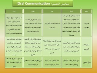 ‫الفئة‬‫متميز‬‫جيد‬‫ل‬‫مقبو‬‫راسب‬
‫ات‬‫ر‬‫مها‬
‫الحديث‬
‫لغة‬ ،‫يء‬ ‫ش‬ ‫لكل‬ ‫وجاهز‬ ‫مستعد‬
،‫واضحة‬ ‫وصياغة‬‫صحيحة‬
،‫العرض‬ ‫ل‬‫طو‬ ‫ثابته‬ ‫هذه‬‫حالته‬
‫وحركات‬ ‫مناسب‬‫وقوفه‬ ‫مكان‬
‫والثقة‬ ‫والحماسة‬ ،‫جيدة‬ ‫العين‬
‫واضحة‬.
‫ليس‬ ‫ولكن‬ ‫واضحة‬ ‫صياغة‬
‫يجب‬ ‫كما‬
،‫الحديث‬ ‫في‬ ‫الغموض‬ ‫بعض‬
‫تواصل‬ ،‫ضعيف‬‫العين‬ ‫اتصال‬
‫الصياغة‬ ،‫ن‬‫متز‬ ‫غير‬‫الحديث‬
‫ضعيفة‬ ‫ات‬‫ر‬‫والتعبي‬.
،‫مسموع‬ ‫غير‬ ‫صوت‬‫اليوجد‬
‫معدل‬،‫بالعين‬ ‫اتصال‬
‫يبدو‬،‫جدا‬ ‫ضعيف‬ ‫الحديث‬
،‫باملوضوع‬ ‫مهتم‬ ‫غير‬
‫روتيني‬ ‫ات‬‫ر‬‫تعبي‬ ‫ويستخدم‬‫ة‬.
‫استجابة‬
‫الجمهور‬
‫الجمهو‬ ‫علي‬‫املوضوع‬ ‫يعرض‬‫ر‬
‫انتب‬ ‫جذب‬ ،‫مبتكرة‬ ‫بطريقة‬‫اه‬
‫االنحاء‬ ‫جميع‬ ‫في‬‫الجمهور‬.
‫ش‬ ‫بطريقة‬‫املوضوع‬ ‫يعرض‬‫يقة‬
‫انت‬ ‫لفتت‬ ‫لالهتمام‬ ‫مثيرة‬‫باه‬
‫اثناء‬ ‫مرة‬‫من‬ ‫أكثر‬‫الجمهور‬
‫العرض‬
‫املوضو‬‫خارج‬ ‫حقائق‬ ‫يعرض‬‫ع‬
‫قليل‬ ‫بعد‬‫الجمهور‬ ‫بها‬ ‫خسر‬
‫معظم‬‫قدم‬ ‫لكنه‬ ‫البداية‬ ‫من‬
‫بقل‬‫املوضوع‬‫في‬ ‫الحقائق‬‫من‬‫يل‬
‫الخيال‬
‫خسر‬ ‫متماسك‬ ‫غير‬ ‫عرض‬
‫ما‬ ‫يقدم‬‫ان‬ ‫ن‬‫دو‬‫الجمهور‬
‫من‬‫الحد‬‫يمكن‬ ‫ال‬ ،‫يقيده‬
‫املوضوع‬ ‫تحديد‬ ‫ان‬‫الجمهور‬
‫بدقه‬.
‫العرض‬‫ل‬‫طو‬
‫دقيقتين‬‫خالل‬ ‫العرض‬ ‫انهي‬
‫املحدد‬ ‫الوقت‬ ‫عن‬ ‫يادة‬‫ز‬
‫بعة‬‫ر‬‫ا‬‫خالل‬ ‫العرض‬ ‫انهي‬
‫املحدد‬ ‫الوقت‬ ‫من‬ ‫دقاتق‬
‫دقائ‬ ‫ست‬‫خالل‬ ‫العرض‬ ‫انهي‬‫ق‬
‫املحدد‬ ‫الوقت‬ ‫من‬
‫اق‬ ‫وقت‬‫في‬ ‫العرض‬ ‫انهي‬ ‫اما‬‫ل‬
‫أكثر‬ ‫او‬‫املحدد‬ ‫الوقت‬ ‫من‬
‫بكثير‬
‫التقييم‬ ‫مقاييس‬(Oral Communication)
 