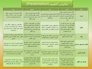 ‫الفئة‬‫متميز‬‫جيد‬‫ل‬‫مقبو‬‫راسب‬
‫المادة‬
‫عل‬ ‫منصوص‬ ‫الرئيسية‬ ‫الفكرة‬‫يها‬
‫بوضوح‬–‫مباش‬ ‫يركز‬ ‫المحتوى‬‫رة‬
‫الموضوع‬ ‫نقاط‬ ‫على‬–‫المحتوى‬
‫ودقيق‬ ‫شامل‬–‫مدعوم‬ ‫زعم‬ ‫كل‬
‫بقوة‬.
‫بو‬ ‫عليها‬ ‫منصوص‬ ‫الرئيسية‬ ‫الفكرة‬‫ضوح‬-
‫ودقيق‬ ‫شامل‬ ‫المحتوى‬–‫مدعوم‬ ‫زعم‬ ‫كل‬
‫بمصداقية‬.
‫عليها‬ ‫منصوص‬ ‫الرئيسية‬ ‫الفكرة‬–
‫ذو‬ ‫دائما‬ ‫ليس‬ ‫ولكنه‬ ‫دقيق‬ ‫المحتوى‬
‫صلة‬–‫مدعومة‬ ‫ليست‬ ‫المزاعم‬ ‫بعض‬
‫كافية‬ ‫بصورة‬.
‫عليها‬ ‫منصوص‬ ‫غير‬ ‫الرئيسية‬ ‫الفكرة‬–
‫خاطئ‬ ‫أو‬ ‫عالقة‬ ‫ذو‬ ‫غير‬ ‫إما‬ ‫المحتوى‬–
‫الدعم‬ ‫في‬ ‫قصورا‬ ‫تعاني‬ ‫المزاعم‬.
‫التنظيم‬
‫رائع‬ ‫تنظيم‬–‫للغرض‬ ‫جدا‬ ‫مالئم‬–
‫ومتميز‬ ‫بارزة‬ ‫الرئيسية‬ ‫النقاط‬‫جدا‬ ‫ة‬
‫التفاصيل‬ ‫عن‬-‫في‬ ‫التحوالت‬
‫تماس‬ ‫في‬ ‫وتتجه‬ ‫رشيقة‬ ‫األفكار‬‫ك‬
‫االستنتاجات‬ ‫نحو‬.
‫واضح‬ ‫تنظيمي‬ ‫نمط‬–‫الرئيسي‬ ‫النقاط‬‫ة‬
‫التفاصيل‬ ‫عن‬ ‫ومتميزة‬ ‫بارزة‬–‫االنت‬‫قال‬
‫الرئ‬ ‫النقاط‬ ‫يميز‬ ‫األفكار‬ ‫في‬ ‫السلس‬‫يسية‬.
‫كاف‬ ‫والتنظيم‬ ‫عام‬ ‫الهيكل‬–‫التفر‬‫يق‬
‫والتفاصي‬ ‫الرئيسية‬ ‫النقاط‬ ‫بين‬‫الداعمة‬ ‫ل‬
‫واضح‬ ‫غير‬–‫ولك‬ ‫منطقي‬ ‫التسلسل‬‫ن‬
‫التحول‬ ‫في‬ ‫واضحة‬ ‫معالم‬ ‫هناك‬ ‫ليس‬
‫األفكار‬ ‫بين‬.
‫التنظيم‬ ‫في‬ ‫قصور‬ ‫هناك‬–‫غير‬ ‫األفكار‬
‫متماسكة‬–‫من‬ ‫حيث‬ ،‫تحوالت‬ ‫هناك‬ ‫ليس‬
‫أو‬ ‫الموضوع‬ ‫جسم‬ ‫أو‬ ‫المقدمة‬ ‫تحديد‬ ‫الصعب‬
‫االستنتاجات‬.
‫اللغة‬
‫حيث‬ ‫من‬ ‫وصحيح‬ ‫حيوي‬ ‫العرض‬
‫والنطق‬ ‫النحوية‬ ‫القواعد‬.
‫القواع‬ ‫في‬ ‫جدية‬ ‫أخطاء‬ ‫به‬ ‫ليس‬ ‫العرض‬‫د‬
‫الكلمات‬ ‫استخدام‬ ‫أو‬ ‫النطق‬ ‫أو‬ ‫النحوية‬.
‫أ‬ ‫نتيجة‬ ‫والمصداقية‬ ‫الوضوح‬ ‫يقل‬‫خطاء‬
‫الن‬ ‫أو‬ ‫النحوية‬ ‫القواعد‬ ‫في‬ ‫متفرقة‬‫أو‬ ‫طق‬
‫الكلمات‬ ‫اختيار‬.
‫أو‬ ‫النحوية‬ ‫القواعد‬ ‫في‬ ‫متكررة‬ ‫أخطاء‬ ‫هناك‬
‫الخلط‬ ‫إلى‬ ‫تؤدي‬ ‫الكلمات‬ ‫اختيار‬ ‫أو‬ ‫النطق‬‫بين‬
‫المعاني‬.
‫والسياق‬ ‫الجمهور‬ ‫مع‬ ‫التكيف‬
‫بثب‬ ‫تستهدف‬ ‫والمحتوى‬ ‫النمط‬‫ات‬
‫والجمهور‬ ‫السياق‬ ‫وتناسب‬
‫المستهدف‬–‫ف‬ ‫استخداما‬ ‫تصنع‬‫عاال‬
‫للوقت‬ ‫وكامال‬.
‫للسياق‬ ‫بثبات‬ ‫مالئم‬ ‫والمحتوى‬ ‫النمط‬
‫المستهدف‬ ‫والجمهور‬–‫استخداما‬ ‫تصنع‬
‫للوقت‬ ‫فعاال‬.
‫أحيانا‬ ‫يتناسب‬ ‫ال‬ ‫والمحتوى‬ ‫النمط‬‫مع‬
‫والمحتوى‬ ‫السياق‬–‫استخد‬ ‫تصنع‬‫اما‬
‫الكفاءة‬ ‫فيه‬ ‫تقل‬ ‫للوقت‬.
‫السي‬ ‫مع‬ ‫دائما‬ ‫يتناسب‬ ‫ال‬ ‫والمحتوى‬ ‫النمط‬‫اق‬
‫والمحتوى‬–‫لل‬ ‫كفؤ‬ ‫غير‬ ‫استخداما‬ ‫تصنع‬‫وقت‬.
‫الصوتي‬ ‫التواصل‬
‫الدرج‬ ‫في‬ ‫ومتدرج‬ ‫حيوي‬ ‫الصوت‬‫ة‬
–‫المستمع‬ ‫واهتمام‬ ‫فهم‬ ‫يتحسن‬
‫ونبرته‬ ‫الصوت‬ ‫درجة‬ ‫بسبب‬.
‫وواضح‬ ‫متميز‬ ‫الصوت‬–‫المستمع‬ ‫فهم‬
‫ونبرته‬ ‫الصوت‬ ‫درجة‬ ‫بسبب‬ ‫يتيسر‬.
‫مسموع‬ ‫الصوت‬–‫لد‬ ‫يحدث‬ ‫المستمع‬‫يه‬
‫الصوت‬ ‫درجة‬ ‫بسبب‬ ‫أحيانا‬ ‫خلط‬
‫ونبرته‬.
‫مسموع‬ ‫غير‬ ‫الصوت‬–‫لدي‬ ‫يحدث‬ ‫المستمع‬‫ه‬
‫ونبرته‬ ‫الصوت‬ ‫درجة‬ ‫بسبب‬ ‫خلط‬.
‫اللفظي‬ ‫غير‬ ‫التواصل‬
‫معظم‬ ‫أو‬ ‫بجميع‬ ‫العرض‬ ‫يتحسن‬
‫والتواصل‬ ،‫الوجه‬ ‫تعبيرات‬
،‫الخارجي‬ ‫والمظهر‬ ،‫البصري‬
‫واإليماءات‬ ‫الوقوف‬ ‫وطريقة‬.
‫جميع‬ ‫وليس‬ ‫ببعض‬ ‫العرض‬ ‫يتحسن‬
،‫البصري‬ ‫والتواصل‬ ،‫الوجه‬ ‫تعبيرات‬
‫الوقوف‬ ‫وطريقة‬ ،‫الخارجي‬ ‫والمظهر‬
‫واإليماءات‬.
‫البص‬ ‫والتواصل‬ ،‫الوجه‬ ‫تعبيرات‬،‫ري‬
‫الوقوف‬ ‫وطريقة‬ ،‫الخارجي‬ ‫والمظهر‬
‫م‬ ‫تنقص‬ ‫أو‬ ‫تزيد‬ ‫ال‬ ‫كلها‬ ،‫واإليماءات‬‫ن‬
‫العرض‬ ‫تأثير‬.
‫التواصل‬ ‫ونمط‬ ،‫المشتتة‬ ‫الوجه‬ ‫تعبيرات‬
‫الوقوف‬ ‫وطريقة‬ ‫الخارجي‬ ‫والمظهر‬ ‫البصري‬
‫البلبلة‬ ‫يخلق‬ ‫ذلك‬ ‫كل‬ ،‫واإليماءات‬.
‫التقييم‬ ‫مقاييس‬(Presentation)
 