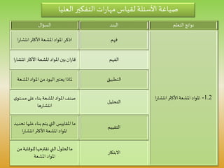 ‫التعلم‬ ‫نواتج‬‫البند‬‫السؤال‬
1.2-‫ا‬‫ر‬‫انتشا‬‫األكثر‬‫املشعة‬ ‫ملواد‬‫ا‬
‫فهم‬‫ر‬‫انتشا‬‫األكثر‬‫املشعة‬ ‫املواد‬‫اذكر‬‫ا‬
‫الفهم‬‫ان‬‫األكثر‬‫املشعة‬ ‫املواد‬‫بين‬‫ان‬‫ر‬‫قا‬‫ا‬‫ر‬‫تشا‬
‫التطبيق‬‫املشع‬ ‫املواد‬ ‫من‬‫اليود‬‫يعتبر‬ ‫ملاذا‬‫ة‬
‫التحليل‬
‫مست‬‫على‬‫بناء‬‫املشعة‬ ‫املواد‬‫صنف‬‫ى‬‫و‬
‫ها‬‫ر‬‫انتشا‬
‫التقييم‬
‫بناء‬‫يتم‬ ‫التي‬‫املقاييس‬ ‫ما‬‫عليه‬‫تحديد‬‫ا‬
‫ا‬‫ر‬‫انتشا‬‫األكثر‬‫املشعة‬ ‫املواد‬
‫االبتكار‬
‫م‬‫للوقاية‬‫تقترحها‬ ‫التي‬‫ل‬‫لحلو‬ ‫ما‬‫ن‬
‫املشعة‬ ‫املواد‬
‫العليا‬ ‫التفكير‬‫ات‬‫ر‬‫مها‬ ‫لقياس‬ ‫األسئلة‬ ‫صياغة‬
 