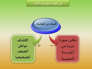 ‫اكتشاف‬
‫مواطن‬
‫الضعف‬
‫لتصحيحها‬
‫ات‬‫ر‬‫املؤش‬ ‫من‬ ‫الهدف‬
‫ة‬‫ر‬‫صو‬‫عكس‬
‫عن‬ ‫جيدة‬
‫املؤسسة‬
‫التعليمية‬
‫األداء‬ ‫ات‬‫ر‬‫مؤش‬ ‫تقودنا‬ ‫اين‬
+ −
 