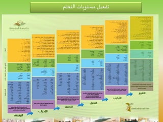 ‫التعلم‬ ‫مستويات‬‫تفعيل‬
 