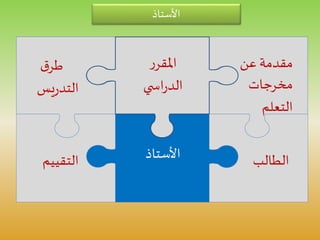 ‫التقيي‬‫م‬
‫عن‬ ‫مقدمة‬
‫مخرجات‬
‫التعلم‬
‫ر‬‫املقر‬
‫ي‬ ‫اس‬‫ر‬‫الد‬
‫ق‬‫طر‬
‫يس‬‫ر‬‫التد‬
‫الطالب‬
‫األستاذ‬
‫األستاذ‬
 