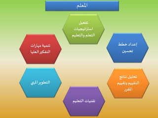 ‫املعلم‬
‫خطط‬ ‫إعداد‬
‫تحسين‬
‫تفعيل‬
‫استراتيجيات‬
‫والتعلي‬ ‫التعلم‬‫م‬
‫املنهي‬‫التطوير‬
‫نتائج‬‫تحليل‬
‫وتقيي‬‫التقييم‬‫م‬
‫ر‬‫املقر‬
‫التعلي‬ ‫تقنيات‬‫م‬
‫ات‬‫ر‬‫مها‬ ‫تنمية‬
‫العلي‬‫التفكير‬‫ا‬
 