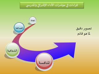 ‫املنافسة‬
‫الشفافية‬
‫املصداقية‬
‫العدالة‬
‫ي‬ ‫س‬‫ر‬‫واملد‬ ‫افي‬‫ر‬‫اإلش‬ ‫األداء‬‫ات‬‫ر‬‫مؤش‬ ‫في‬ ‫اءات‬‫ر‬‫ق‬
‫دقي‬ ‫تصوير‬‫ق‬
‫قائم‬ ‫هو‬‫ملا‬
 