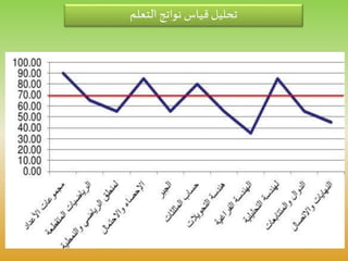 ‫التعلم‬ ‫نواتج‬ ‫قياس‬‫تحليل‬
 