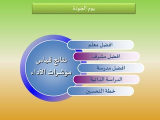 ‫معلم‬‫افضل‬
‫مشرف‬ ‫افضل‬
‫سة‬‫ر‬‫مد‬‫افضل‬
‫الذاتية‬ ‫اسة‬‫ر‬‫الد‬
‫التحسين‬ ‫خطة‬
‫قياس‬‫نتائج‬
‫األداء‬ ‫ات‬‫ر‬‫مؤش‬
‫الجودة‬ ‫يوم‬
 