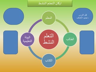 ‫النشط‬ ‫التعلم‬ ‫اركان‬
‫التعل‬‫م‬
‫النشط‬
‫المعلم‬
‫الطالب‬
‫الكتاب‬
‫البيئة‬
‫التعلي‬‫مية‬
‫الدرس‬ ‫قبل‬
-‫األهداف‬ ‫تحديد‬
 