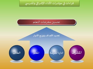 ‫التعلم‬‫مخرجات‬ ‫تحسين‬
‫األدوار‬ ‫يع‬‫ز‬‫وتو‬ ‫األهداف‬ ‫تحديد‬
‫املشرف‬‫سة‬‫ر‬‫املد‬‫ة‬‫ر‬‫ادا‬‫املعلم‬‫الطالب‬
‫ي‬ ‫س‬‫ر‬‫واملد‬ ‫افي‬‫ر‬‫اإلش‬ ‫األداء‬‫ات‬‫ر‬‫مؤش‬ ‫في‬ ‫اءات‬‫ر‬‫ق‬
 