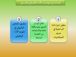 3
‫املنح‬ ‫تطبيق‬‫نى‬
‫في‬ ‫الطبيعي‬
‫األداء‬ ‫تقويم‬
‫الوظيفي‬
2
‫امليدان‬ ‫اطالع‬
‫ب‬ ‫عليها‬ ‫ي‬‫التربو‬‫كافة‬
‫واالستف‬ ‫فئاته‬‫ادة‬
‫التغذية‬ ‫من‬
‫اجعة‬‫ر‬‫ال‬
1
‫اءاتنا‬‫ر‬‫إج‬‫ر‬‫نطو‬
‫في‬ ‫الداخلية‬
‫حدود‬
‫الصالحيات‬
‫ي‬ ‫س‬‫ر‬‫واملد‬ ‫افي‬‫ر‬‫اإلش‬ ‫األداء‬‫ات‬‫ر‬‫مؤش‬ ‫في‬ ‫اءات‬‫ر‬‫ق‬
 