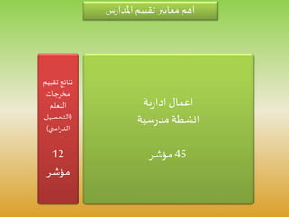 ‫س‬‫ر‬‫املدا‬ ‫تقييم‬ ‫معايير‬ ‫اهم‬
‫ية‬‫ر‬‫ادا‬‫اعمال‬
‫سية‬‫ر‬‫مد‬ ‫انشطة‬
45‫مؤشر‬
‫تقي‬ ‫نتائج‬‫يم‬
‫مخرجات‬
‫التعلم‬
(‫التحصيل‬
‫ي‬ ‫اس‬‫ر‬‫الد‬)
12
‫مؤشر‬
 