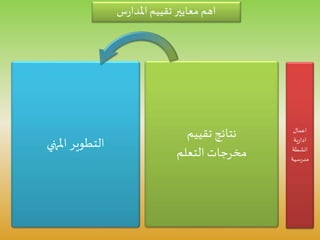 ‫س‬‫ر‬‫املدا‬ ‫تقييم‬ ‫معايير‬ ‫اهم‬
‫تقييم‬ ‫نتائج‬
‫التعلم‬ ‫مخرجات‬
‫اعمال‬
‫ية‬‫ر‬‫ادا‬
‫انشطة‬
‫سية‬‫ر‬‫مد‬
‫املنهي‬ ‫التطوير‬
 