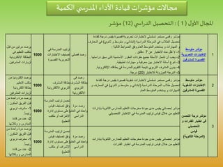 1
‫متوسط‬ ‫مؤشر‬
‫التحريري‬ ‫االختبارات‬‫ة‬
‫للمشرفين‬ ‫القصيرة‬
‫درج‬ ‫يقيس‬ ‫قصيرة‬ ‫تحريرية‬ ‫الختبارات‬ ‫تسلسلي‬ ‫مستمر‬ ‫رقمي‬ ‫مؤشر‬‫كفاءة‬ ‫ة‬
‫المرحلة‬ ‫في‬ ‫الطالب‬ ‫تحصيل‬‫الدراسية‬(‫ثانوي‬ ‫و‬ ‫متوسط‬ ‫و‬ ‫ابتدائي‬)‫ف‬‫المعارف‬ ‫ي‬
‫الضوابط‬ ‫وفق‬ ‫العام‬ ‫المتوسط‬ ‫يستخدم‬ ‫و‬ ‫المهارات‬ ‫و‬‫التالية‬:
1-‫عن‬ ‫االختبار‬ ‫مدة‬ ‫تقل‬ ‫ال‬7‫دقائق‬.
2-‫سبق‬ ‫التي‬ ‫األساسية‬ ‫المقرر‬ ‫مفردات‬ ‫جميع‬ ‫األسئلة‬ ‫تشمل‬ ‫أن‬ ‫يجب‬‫د‬‫راستها‬.
3-‫تطبيقية‬ ‫مهارات‬ ‫و‬ ‫معرفية‬ ‫بين‬ ‫االختبار‬ ‫أسئلة‬ ‫تنوع‬.
4-‫اإللك‬ ‫بطاقته‬ ‫في‬ ‫للمدرسة‬ ‫التقويم‬ ‫نتيجة‬ ‫التربوي‬ ‫المشرف‬ ‫يدون‬‫ترونية‬.
5-‫الموزونة‬ ‫الدرجة‬‫لالختبار‬(20)‫درجة‬.
‫فصلي‬ ‫رصد‬
‫في‬ ‫المدرسة‬ ‫ترتيب‬
‫االختبارات‬ ‫تصنيف‬
‫القصير‬ ‫التحريرية‬‫ة‬
1000
‫قب‬ ‫من‬ ‫مرتين‬ ‫يرصد‬‫ل‬
‫في‬ ‫التعليم‬ ‫مكتب‬
‫االلكتروني‬ ‫البطاقة‬‫ة‬
‫المشرفين‬ ‫لزيارات‬.
2
‫متوسط‬ ‫مؤشر‬
‫الشفوية‬ ‫االختبارات‬
‫للمشرفين‬ ‫القصيرة‬
‫ك‬ ‫درجة‬ ‫يقيس‬ ‫قصيرة‬ ‫شفوية‬ ‫الختبارات‬ ‫تسلسلي‬ ‫مستمر‬ ‫رقمي‬ ‫مؤشر‬‫فاءة‬
‫الدراسية‬ ‫المرحلة‬ ‫طالب‬ ‫تحصيل‬(‫ثانوي‬ ‫و‬ ‫متوسط‬ ‫و‬ ‫ابتدائي‬)‫المع‬ ‫في‬‫و‬ ‫ارف‬
‫العام‬ ‫المتوسط‬ ‫يستخدم‬ ‫و‬ ‫المهارات‬
‫في‬ ‫رصد‬
‫المشرف‬ ‫بطاقة‬
‫التربوي‬
‫االلكترونية‬
‫المشرف‬ ‫بطاقة‬
‫االلكترون‬ ‫التربوي‬‫ية‬
1000
‫م‬ ‫الكترونيا‬ ‫يرصد‬‫ن‬
‫التعليم‬ ‫مكتب‬
‫الكترونية‬ ‫بطاقة‬
‫المشرفين‬ ‫لزيارات‬
3
‫التحسن‬ ‫درجة‬ ‫مؤشر‬
‫و‬ ‫القدرات‬ ‫اختبار‬ ‫في‬
‫التحصيلي‬
‫قياس‬
(‫الثانوية‬ ‫المرحلة‬)
‫بإدا‬ ‫الثانوية‬ ‫للمدارس‬ ‫التعليم‬ ‫مخرجات‬ ‫جودة‬ ‫مدى‬ ‫يقيس‬ ‫إحصائي‬ ‫مؤشر‬‫رات‬
‫التحصيلي‬ ‫االختبار‬ ‫في‬ ‫المدرسة‬ ‫ترتيب‬ ‫قياس‬ ‫خالل‬ ‫من‬ ‫التعليم‬
‫مرة‬ ‫رصد‬
‫العا‬ ‫في‬ ‫واحدة‬‫م‬
‫الدراسي‬
‫المدر‬ ‫ترتيب‬ ‫تحسن‬‫سة‬
‫قياس‬ ‫تصنيف‬ ‫وفق‬
(‫إدارة‬ ‫مستوى‬ ‫على‬
‫مكتب‬ ‫أو‬ ‫اإلشراف‬
‫التعليم‬)
1000
‫من‬ ‫واحدة‬ ‫مرة‬ ‫يرصد‬
‫المكو‬ ‫الفريق‬ ‫قبل‬‫ن‬:
1-‫تربوي‬ ‫مشرف‬
‫رئيسا‬.
2-‫قادة‬ ‫من‬ ‫عدد‬
‫وكالئها‬ ‫و‬ ‫المدارس‬
‫بإدا‬ ‫الثانوية‬ ‫للمدارس‬ ‫التعليم‬ ‫مخرجات‬ ‫جودة‬ ‫مدى‬ ‫يقيس‬ ‫إحصائي‬ ‫مؤشر‬‫رات‬
‫القدرات‬ ‫اختبار‬ ‫في‬ ‫المدرسة‬ ‫ترتيب‬ ‫قياس‬ ‫خالل‬ ‫من‬ ‫التعليم‬
‫مرة‬ ‫رصد‬
‫العا‬ ‫في‬ ‫واحدة‬‫م‬
‫الدراسي‬
‫المدر‬ ‫ترتيب‬ ‫تحسن‬‫سة‬
‫قياس‬ ‫تصنيف‬ ‫وفق‬
(‫إدارة‬ ‫مستوى‬ ‫على‬
‫مكتب‬ ‫أو‬ ‫اإلشراف‬
‫التعليم‬)
1000
‫من‬ ‫واحدة‬ ‫مرة‬ ‫يرصد‬
‫الفريق‬ ‫قبل‬‫المكو‬‫ن‬:
1-‫تربوي‬ ‫مشرف‬
‫رئيسا‬.
2-‫قادة‬ ‫من‬ ‫عدد‬
‫وكالئها‬ ‫و‬ ‫المدارس‬
‫املجال‬‫ل‬‫األو‬(1):‫التحصيل‬‫ي‬ ‫اس‬‫ر‬‫الد‬(12)‫مؤشر‬
‫الكمية‬‫ي‬ ‫س‬‫ر‬‫املد‬‫األداء‬ ‫قيادة‬‫ات‬‫ر‬‫مؤش‬‫مجاالت‬
 