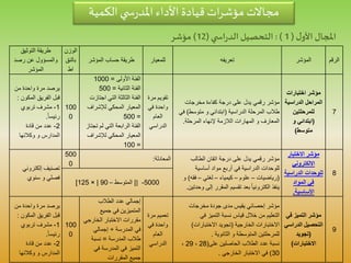 ‫الرقم‬‫المؤشر‬‫تعريفه‬‫للمعيار‬‫المؤشر‬ ‫حساب‬ ‫طريقة‬
‫الوزن‬
‫بالنق‬
‫اط‬
‫التوثيق‬ ‫طريقة‬
‫والمسؤول‬‫رصد‬ ‫عن‬
‫المؤشر‬
7
‫اختبارات‬ ‫مؤشر‬
‫الدراسية‬ ‫المراحل‬
‫للمرحلتين‬
(‫و‬ ‫ابتدائي‬
‫متوسط‬)
‫مخرجات‬ ‫كفاءة‬ ‫درجة‬ ‫على‬ ‫يدل‬ ‫رقمي‬ ‫مؤشر‬
‫المرحلة‬ ‫طالب‬‫الدراسية‬(‫متوسط‬ ‫و‬ ‫ابتدائي‬)‫ف‬‫ي‬
‫المرحلة‬ ‫إلنهاء‬ ‫الالزمة‬ ‫المهارات‬ ‫و‬ ‫المعارف‬.
‫مرة‬ ‫تقويم‬
‫في‬ ‫واحدة‬
‫العام‬
‫الدراسي‬
‫األولى‬ ‫الفئة‬=1000
‫الثانية‬ ‫الفئة‬=500
‫اجت‬ ‫التي‬ ‫الثالثة‬ ‫الفئة‬‫ازت‬
‫لإلشراف‬ ‫المحكي‬ ‫المعيار‬
=500
‫ت‬ ‫لم‬ ‫التي‬ ‫الرابعة‬ ‫الفئة‬‫جتاز‬
‫لإلشراف‬ ‫المحكي‬ ‫المعيار‬
=100
100
0
‫من‬ ‫واحدة‬ ‫مرة‬ ‫يرصد‬
‫الفريق‬ ‫قبل‬‫المكون‬:
1-‫تربوي‬ ‫مشرف‬
‫رئيسا‬.
2-‫قادة‬ ‫من‬ ‫عدد‬
‫وكالئها‬ ‫و‬ ‫المدارس‬
8
‫االختبار‬ ‫مؤشر‬
‫االلكتروني‬
‫الدراسي‬ ‫للوحدات‬‫ة‬
‫المواد‬ ‫في‬
‫األساسية‬.
‫الطالب‬ ‫اتقان‬ ‫درجة‬ ‫على‬ ‫يدل‬ ‫رقمي‬ ‫مؤشر‬
‫مواد‬ ‫أربع‬ ‫في‬ ‫الدراسية‬ ‫للوحدات‬‫أساسية‬
(‫رياضيات‬–‫علوم‬–‫كيمياء‬–‫لغتي‬–‫فقه‬)‫و‬
‫إلى‬ ‫المقرر‬ ‫تقسيم‬ ‫بعد‬ ‫الكترونيا‬ ‫ينفذ‬‫وحدتين‬.
‫المعادلة‬:
500
0
‫إلكتروني‬ ‫تصنيف‬
‫سنوي‬ ‫و‬ ‫فصلي‬
5000-]|‫المتوسط‬–90|×125]
9
‫في‬ ‫التميز‬ ‫مؤشر‬
‫الدراس‬ ‫التحصيل‬‫ي‬
(‫تجويد‬
‫االختبارات‬)
‫مخرجات‬ ‫جودة‬ ‫مدى‬ ‫يقيس‬ ‫إحصائي‬ ‫مؤشر‬
‫في‬ ‫التميز‬ ‫نسبة‬ ‫قياس‬ ‫خالل‬ ‫من‬ ‫التعليم‬
‫االختبارات‬‫الخارجية‬(‫االختبارات‬ ‫تجويد‬)
‫و‬ ‫المتوسطة‬ ‫للمرحلتين‬‫الثانوية‬.
‫على‬ ‫الحاصلين‬ ‫الطالب‬ ‫عدد‬ ‫نسبة‬(28،29،
30)‫االختبار‬ ‫في‬‫الخارجي‬.
‫مرة‬ ‫تعميم‬
‫في‬ ‫واحدة‬
‫العام‬
‫الدراسي‬
‫الطالب‬ ‫عدد‬ ‫إجمالي‬
‫جميع‬ ‫في‬ ‫المتميزين‬
‫الخارجي‬ ‫االختبار‬ ‫مقررات‬
‫في‬‫المدرسة‬÷‫إجمالي‬
‫طالب‬‫المدرسة‬=‫نسبة‬
‫في‬ ‫المدرسة‬ ‫في‬ ‫التميز‬
‫المقررات‬ ‫جميع‬
100
0
‫من‬ ‫واحدة‬ ‫مرة‬ ‫يرصد‬
‫الفريق‬ ‫قبل‬‫المكون‬:
1-‫تربوي‬ ‫مشرف‬
‫رئيسا‬.
2-‫قادة‬ ‫من‬ ‫عدد‬
‫وكالئها‬ ‫و‬ ‫المدارس‬
‫الكمية‬‫ي‬ ‫س‬‫ر‬‫املد‬‫األداء‬ ‫قيادة‬‫ات‬‫ر‬‫مؤش‬‫مجاالت‬
‫املجال‬‫ل‬‫األو‬(1):‫التحصيل‬‫ي‬ ‫اس‬‫ر‬‫الد‬(12)‫مؤشر‬
 