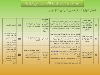 10
‫ترتيب‬ ‫مؤشر‬
‫درجة‬ ‫في‬ ‫المدرسة‬
‫أمور‬ ‫أولياء‬ ‫رضا‬
‫تعليم‬ ‫عن‬ ‫الطالب‬
‫أبنائهم‬
‫الطالب‬ ‫أمور‬ ‫أولياء‬ ‫رضا‬ ‫درجة‬ ‫على‬ ‫يدل‬ ‫رقمي‬ ‫مؤشر‬
‫تس‬ ‫فصلي‬ ‫استقصاء‬ ‫مؤشر‬ ‫هو‬ ‫و‬ ‫أبنائهم‬ ‫تعليم‬ ‫عن‬‫يبدأ‬ ‫لسلي‬
‫يم‬ ‫و‬ ‫الوزارة‬ ‫ثم‬ ‫التعليم‬ ‫فإدارة‬ ‫فالمكتب‬ ‫بالمدرسة‬‫دراسة‬ ‫ثل‬
‫استقصائية‬ ‫أداة‬ ‫تصميم‬ ‫إلى‬ ‫يستند‬ ‫استقصائية‬‫الكترونية‬.
‫مرة‬ ‫يصنف‬
‫واحدة‬
‫ف‬ ‫الكترونيا‬‫ي‬
‫الدراسي‬ ‫العام‬
(‫و‬ ‫فصلي‬
‫سنوي‬)
‫التصن‬ ‫في‬ ‫المدرسة‬ ‫ترتيب‬‫يف‬
‫نور‬ ‫برنامج‬ ‫في‬ ‫اإللكتروني‬
1000‫الكتروني‬ ‫تصنيف‬
11
‫الطالب‬ ‫تكريم‬ ‫مؤشر‬
‫فصل‬ ‫كل‬ ‫المتميزين‬
‫دراسي‬
‫المدرسة‬ ‫تقيم‬–‫إلزاما‬–‫دراس‬ ‫فصل‬ ‫كل‬ ‫نهاية‬ ‫قبل‬‫حفال‬ ‫ي‬
‫اإلشر‬ ‫ممثل‬ ‫بحضور‬ ‫المتميزين‬ ‫للطالب‬ ‫تكريميا‬‫اف‬
‫الو‬ ‫وفق‬ ‫الحفل‬ ‫يقوم‬ ‫و‬ ‫التعليم‬ ‫مكتب‬ ‫أو‬ ‫التربوي‬‫المحدد‬ ‫زن‬
‫الدراس‬ ‫الفصل‬ ‫نهاية‬ ‫بعد‬ ‫تنفيذه‬ ‫عند‬ ‫به‬ ‫يعتد‬ ‫ال‬ ‫و‬‫حال‬ ‫بإي‬ ‫ي‬
‫األحوال‬ ‫من‬.‫النقاط‬ ‫وفق‬ ‫المدارس‬ ‫المكتب‬ ‫يرتب‬ ‫و‬
‫فص‬ ‫تقييم‬‫لي‬
‫قائمة‬ ‫وفق‬ ‫المدرسة‬ ‫ترتيب‬
‫الكترونية‬
300
‫من‬ ‫واحدة‬ ‫مرة‬ ‫يرصد‬
‫المكون‬ ‫الفريق‬ ‫قبل‬:
1-‫تربوي‬ ‫مشرف‬
‫رئيسا‬.
2-‫قادة‬ ‫من‬ ‫عدد‬
‫وكالئها‬ ‫و‬ ‫المدارس‬
12
‫مستوى‬ ‫إبراز‬ ‫مؤشر‬
‫في‬ ‫المدرسة‬ ‫أداء‬
‫الدراسي‬ ‫التحصيل‬
‫ال‬ ‫التحصيل‬ ‫مؤشرات‬ ‫نتائج‬ ‫جميع‬ ‫مدرسة‬ ‫كل‬ ‫تبرز‬‫دراسي‬
‫الشروط‬ ‫وفق‬‫التالية‬:
1-‫لمكتب‬ ‫مجاور‬ ‫بارز‬ ‫مكان‬ ‫في‬ ‫تكون‬ ‫أن‬‫المدرس‬ ‫قائد‬‫ة‬
2-‫ف‬ ‫الواردة‬ ‫التحصيل‬ ‫مؤشرات‬ ‫لجميع‬ ‫شاملة‬ ‫تكون‬ ‫أن‬‫ي‬
‫الدليل‬.
3-‫نهاي‬ ‫معلنة‬ ‫مؤشرات‬ ‫كل‬ ‫مستمرة‬ ‫بصفة‬ ‫ترصد‬ ‫أن‬‫كل‬ ‫ة‬
‫فصل‬
4-‫المؤشرات‬ ‫عمل‬ ‫بداية‬ ‫من‬ ‫التغير‬ ‫منحنى‬ ‫ترسم‬
‫اللح‬ ‫تحديث‬‫ة‬
‫فصل‬ ‫كل‬
‫دراسي‬
‫القي‬ ‫مشرف‬ ‫بطاقة‬ ‫في‬ ‫ترصد‬‫ادة‬
‫الزائر‬ ‫المدرسية‬
‫وفق‬ ‫النقاط‬ ‫المدرسة‬ ‫تمنح‬ ‫و‬
‫مستوى‬ ‫على‬ ‫المدرسة‬ ‫ترتيب‬
‫المكتب‬
200
‫من‬ ‫واحدة‬ ‫مرة‬ ‫يرصد‬
‫الفريق‬ ‫قبل‬‫المكون‬:
1-‫تربوي‬ ‫مشرف‬
‫رئيسا‬.
2-‫قادة‬ ‫من‬ ‫عدد‬
‫وكالئها‬ ‫و‬ ‫المدارس‬
‫المدرس‬ ‫القيادة‬ ‫مشرف‬‫ية‬
‫الزائر‬
‫الكمية‬‫ي‬ ‫س‬‫ر‬‫املد‬‫األداء‬ ‫قيادة‬‫ات‬‫ر‬‫مؤش‬‫مجاالت‬
‫املجال‬‫ل‬‫األو‬(1):‫التحصيل‬‫ي‬ ‫اس‬‫ر‬‫الد‬(12)‫مؤشر‬
 