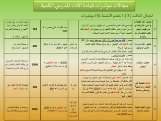 2
‫القيادات‬ ‫أحد‬ ‫حضور‬
(‫أو‬ ‫اإلشراف‬ ‫مدير‬
‫ينيبه‬ ‫من‬–‫مدير‬
‫من‬ ‫أو‬ ‫التعليم‬ ‫مكتب‬
‫ينيبه‬)
‫من‬ ‫إفادة‬‫المدرسة‬ ‫قائد‬‫أحد‬ ‫بحضور‬‫القيادات‬(‫اإلشرا‬ ‫مدير‬‫ف‬
‫من‬ ‫أو‬‫ينيبه‬–‫ينيب‬ ‫من‬ ‫أو‬ ‫التعليم‬ ‫مكتب‬ ‫مدير‬)‫لدى‬‫الم‬‫علم‬‫أثناء‬
‫االستراتيجية‬ ‫تحديد‬ ‫يتم‬ ‫أن‬ ‫على‬ ‫التطبيق‬‫المطبقة‬.
‫حضرت‬ ‫التي‬ ‫القيادات‬ ‫عدد‬×
500
500
‫مشرف‬ ‫مع‬ ‫المدارس‬ ‫تنسق‬
‫م‬ ‫يختار‬ ‫و‬ ‫النشط‬ ‫التعلم‬‫نها‬
‫المدرسة‬ ‫ترصدها‬ ‫و‬ ‫األجود‬
.
‫التوثيق‬( :‫إفادة‬)
3
‫حضور‬‫مدرسة‬ ‫قائد‬
‫وكيل‬ ‫أو‬ ‫أخرى‬
‫حضور‬‫مدرسة‬ ‫قائد‬‫واحد‬ ‫معلم‬ ‫مع‬ ‫وكيل‬ ‫أو‬ ‫أخرى‬‫األقل‬ ‫على‬
‫لدى‬‫المعلم‬‫ا‬ ‫التعلم‬ ‫بطاقة‬ ‫إرفاق‬ ‫يتم‬ ‫و‬ ‫التطبيق‬ ‫أثناء‬‫لنشط‬
‫بشروطها‬‫السبعة‬.
(‫وللزائر‬ ‫للمدرسة‬ ‫الواحد‬ ‫الدراسي‬ ‫الفصل‬ ‫خالل‬ ‫واحدة‬ ‫مرة‬)
‫أعلى‬ ‫حد‬
3‫حاالت‬
‫حضور‬‫مدرسة‬ ‫قائد‬‫أو‬‫وكيل‬
×2=200
200
‫المدرسة‬ ‫ترصدها‬
‫التوثيق‬( :‫استمارة‬)
4
‫مشرف‬ ‫حضور‬
‫تربوي‬
‫حضور‬‫مشرف‬‫تربوي‬:
‫إعداد‬ ‫يتم‬‫نموذج‬(‫واحدة‬ ‫صفحة‬ ‫من‬)‫الترب‬ ‫المشرف‬ ‫يعتمده‬‫وي‬
‫الدرس‬ ‫على‬ ‫تطبيقها‬ ‫مراحل‬ ‫و‬ ‫االستراتيجية‬ ‫فيه‬ ‫محددا‬‫و‬ ‫المنفذ‬
‫إنجاز‬ ‫بملف‬ ‫يحفظ‬‫المعلم‬.
‫ي‬ ‫فال‬ ‫السبعة‬ ‫الشروط‬ ‫التطبيق‬ ‫في‬ ‫يتوفر‬ ‫لم‬ ‫إذا‬‫منح‬‫المعلم‬
‫إفادة‬.
(3000÷‫عدد‬‫المعلم‬‫ين‬×
2)×‫التطبيق‬ ‫حاالت‬ ‫عدد‬
3000
‫التربو‬ ‫المشرف‬ ‫ترصدها‬‫ي‬
‫النشط‬ ‫التعلم‬ ‫بطاقة‬ ‫في‬‫يتم‬ ‫و‬
‫تزويد‬‫المدرسة‬ ‫قائد‬‫بنس‬‫خة‬
5
‫المعلم‬‫في‬ ‫المتميز‬
‫استراتيج‬ ‫تطبيق‬‫ية‬
‫محددة‬ ‫و‬ ‫واحدة‬
‫حصول‬ ‫عند‬‫المعلم‬‫دراسيين‬ ‫عامين‬ ‫في‬ ‫إفادات‬ ‫أربع‬ ‫على‬‫أو‬
‫م‬ ‫يتم‬ ‫محددة‬ ‫إستراتيجية‬ ‫في‬ ‫منفصلة‬ ‫أو‬ ‫متتالية‬ ‫أكثر‬‫نحه‬‫شهادة‬
(‫تميز‬ ‫إفادة‬)‫المح‬ ‫االستراتيجية‬ ‫في‬ ‫النشط‬ ‫التعلم‬ ‫في‬‫موقعة‬ ‫ددة‬
‫فتمنح‬ ‫عليه‬ ‫و‬ ‫التعليم‬ ‫مدير‬ ‫من‬‫مدرسته‬(500)‫كل‬ ‫في‬ ‫نقطة‬
‫نقل‬ ‫حال‬ ‫في‬ ‫و‬ ‫عام‬‫المعلم‬‫للمدرس‬ ‫النقاط‬ ‫تكون‬ ‫المدرسة‬ ‫من‬‫ة‬
‫إليها‬ ‫المنقول‬
‫له‬ ‫ليس‬
‫حد‬
‫شهادات‬ ‫عدد‬(‫إفادات‬)‫التميز‬
‫المدرسة‬ ‫في‬×500
500
‫شهادة‬(‫إفادة‬)‫في‬ ‫التميز‬
‫إنجاز‬ ‫ملف‬‫المعلم‬
6
‫النشط‬ ‫التعلم‬ ‫مؤشر‬
(‫بالسالب‬ ‫مؤشر‬)
‫ت‬ ‫الفصول‬ ‫من‬ ‫المباشرة‬ ‫بالمالحظة‬ ‫التربوي‬ ‫المشرف‬ ‫يرصد‬‫طبيق‬
‫التط‬ ‫عدم‬ ‫عند‬ ‫و‬ ، ‫المحددة‬ ‫الشروط‬ ‫وفق‬ ‫النشط‬ ‫للتعلم‬ ‫معلميه‬‫بيق‬
‫زي‬ ‫كل‬ ‫في‬ ‫المدرسة‬ ‫نقاط‬ ‫إجمالي‬ ‫من‬ ‫التربوي‬ ‫المشرف‬ ‫يحسم‬‫ارة‬
‫صفية‬(200)‫نقطة‬.
‫لها‬ ‫ليس‬
‫وفق‬ ‫حد‬
‫عدد‬
‫الحاالت‬
‫المرصودة‬
‫عدد‬‫المعلم‬‫ين‬×2×(-200)
(‫حالة‬ ‫كل‬ ‫في‬ ‫يحسم‬200‫نقطة‬)
6000
‫المشرف‬ ‫يوثقها‬ ‫و‬ ‫يرصدها‬
‫إلكتر‬ ‫بطاقة‬ ‫في‬ ‫التربوي‬‫ونية‬
‫الثالث‬ ‫املجال‬(3:)‫النشط‬ ‫التعلم‬(6)‫مؤشرات‬
‫الكمية‬‫ي‬ ‫س‬‫ر‬‫املد‬‫األداء‬ ‫قيادة‬‫ات‬‫ر‬‫مؤش‬‫مجاالت‬
 