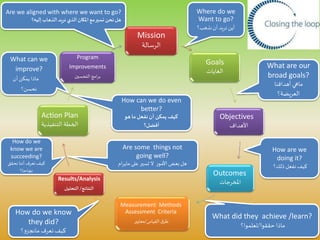 Mission
‫الرسالة‬
Goals
‫الغايات‬
Objectives
‫األهداف‬
Outcomes
‫املخرجات‬
Measurement Methods
Assessment Criteria
‫القياس‬‫ق‬‫طر‬/‫معايير‬
Results/Analysis
‫النتائج‬/‫التحليل‬
Action Plan
‫التنفيذي‬‫الخطة‬‫ة‬
Program
Improvements
‫التحسين‬‫امج‬‫ر‬‫ب‬
What are our
broad goals?
‫أهدافنا‬ ‫ماهي‬
‫العريضة؟‬
How are we
doing it?
‫ذلك؟‬ ‫نفعل‬ ‫كيف‬
What did they achieve /learn?
‫حققوا‬ ‫ماذا‬/‫تعلموا؟‬
How do we know
they did?
‫نعرف‬‫كيف‬‫مانجزو‬‫؟‬
Are some things not
going well?
‫على‬ ‫تسير‬ ‫ال‬ ‫األمور‬ ‫بعض‬ ‫هل‬‫ام‬‫ر‬‫ماي‬
How do we
know we are
succeeding?
‫نحقق‬‫أننا‬‫نعرف‬‫كيف‬
‫نجاحا؟‬
How can we do even
better?
‫هو‬‫ما‬‫نفعل‬ ‫أن‬ ‫يمكن‬ ‫كيف‬
‫أفضل؟‬
What can we
improve?
‫أن‬‫يمكن‬ ‫ماذا‬
‫نحسن؟‬
Are we aligned with where we want to go?
‫إليه؟‬ ‫الذهاب‬ ‫نريد‬ ‫الذي‬ ‫املكان‬‫مع‬‫نسير‬ ‫نحن‬‫هل‬
Where do we
Want to go?
‫نذهب؟‬‫أن‬ ‫نريد‬ ‫أين‬
 