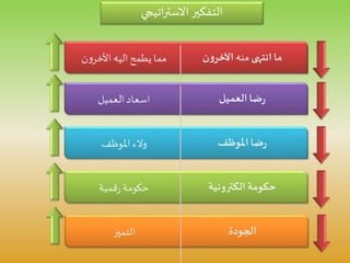 ‫اتيجي‬‫ر‬‫االست‬ ‫التفكير‬
‫ن‬‫و‬‫األخر‬ ‫اليه‬ ‫يطمح‬ ‫مما‬ ‫انتهى‬ ‫ما‬‫منه‬‫ن‬‫و‬‫اآلخر‬
‫العميل‬ ‫اسعاد‬ ‫العميل‬‫ضا‬‫ر‬
‫املوظف‬ ‫والء‬ ‫املوظف‬‫ضا‬‫ر‬
‫قمية‬‫ر‬ ‫حكومة‬ ‫الكترونية‬ ‫حكومة‬
‫التميز‬ ‫الجودة‬
 