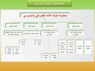 ‫س‬‫ر‬‫املدا‬ ‫تقييم‬ ‫معايير‬ ‫اهم‬
 
