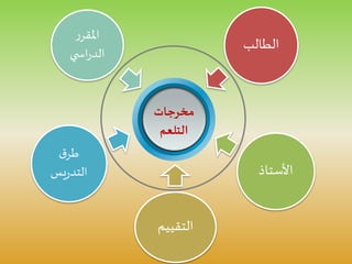 ‫ر‬‫املقر‬
‫ي‬ ‫اس‬‫ر‬‫الد‬
‫األستاذ‬
‫التقييم‬
‫ق‬‫طر‬
‫يس‬‫ر‬‫التد‬
‫الطالب‬
‫مخرجات‬
‫التلعم‬
 