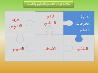 ‫التقيي‬‫م‬
‫اهمية‬
‫مخرجات‬
‫التعلم‬
‫ر‬‫املقر‬
‫ي‬ ‫اس‬‫ر‬‫الد‬
‫الطالب‬
‫يس‬‫ر‬‫التد‬
‫األستاذ‬
‫ق‬‫طر‬
‫يس‬‫ر‬‫التد‬
‫والت‬ ‫بالتعليم‬ ‫التعلم‬ ‫نواتج‬ ‫عالقة‬‫علم‬
 