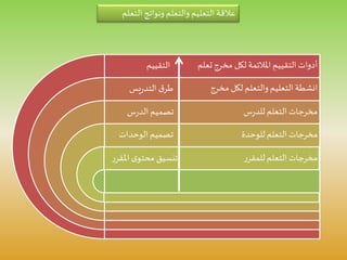 ‫التقييم‬
‫يس‬‫ر‬‫التد‬ ‫ق‬‫طر‬
‫س‬‫ر‬‫الد‬‫تصميم‬
‫الوحدات‬ ‫تصميم‬
‫املقر‬‫ى‬‫محتو‬ ‫تنسيق‬‫ر‬ ‫التعلم‬ ‫مخرجات‬‫ر‬‫للمقر‬
‫التعلم‬ ‫مخرجات‬‫للوحدة‬
‫التعلم‬ ‫مخرجات‬‫س‬‫ر‬‫للد‬
‫التعل‬ ‫ونواتج‬ ‫والتعلم‬ ‫التعليم‬ ‫عالقة‬‫م‬
‫ت‬‫مخرج‬ ‫لكل‬ ‫املالئمة‬ ِ‫التقييم‬ ‫أدوات‬‫علم‬
‫مخرج‬ ‫لكل‬ ‫والتعلم‬ ‫التعليم‬ ‫انشطة‬
 