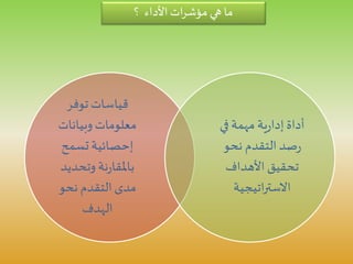 ‫؟‬ ‫األداء‬ ‫ات‬‫ر‬‫مؤش‬ ‫هي‬ ‫ما‬
‫توفر‬‫قياسات‬
‫وبيانات‬ ‫معلومات‬
‫تسمح‬‫إحصائية‬
‫وتحديد‬ ‫نة‬‫ر‬‫باملقا‬
‫نحو‬ ‫التقدم‬‫مدى‬
‫الهدف‬
‫في‬ ‫مهمة‬ ‫ية‬‫ر‬‫إدا‬ ‫أداة‬
‫نحو‬ ‫التقدم‬ ‫صد‬‫ر‬
‫األهداف‬ ‫تحقيق‬
‫اتيجية‬‫ر‬‫االست‬
 