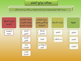 ‫مجاالت‬‫خمسة‬‫في‬ ‫الطالب‬ ‫من‬‫املتوقعة‬ ‫التعلم‬ ‫أنواع‬‫للمؤهالت‬ ‫الوطني‬‫اإلطار‬ ‫يصنف‬
‫الحركية‬ ‫ات‬‫ر‬‫املها‬
‫النفسية‬
‫التطبيقات‬
‫العملية‬
‫التواصل‬‫ات‬‫ر‬‫مها‬
‫املعلوم‬‫وتقنية‬‫ات‬
‫العددي‬ ‫ات‬‫ر‬‫واملها‬‫ة‬
‫االتصال‬
‫الشفهي‬
‫االتصال‬
‫الكتابي‬
‫تقنية‬
‫املعلومات‬
‫ات‬‫ر‬‫املها‬
‫العددية‬
‫التعامل‬‫ات‬‫ر‬‫مها‬
‫وتحم‬ ‫اآلخرين‬‫مع‬‫ل‬
‫لية‬‫و‬‫املسؤ‬
‫املشاركة‬
‫الجماعية‬
‫القيادة‬
‫ع‬‫املسؤولية‬‫ن‬
‫التعلم‬
‫اك‬‫ر‬‫اإلد‬‫ات‬‫ر‬‫املها‬‫ية‬
‫التطبيق‬
‫املشكالت‬ ‫حل‬
‫املعرفة‬
‫الحقائق‬
‫املفاهيم‬
‫النظريات‬
‫التعلم‬ ‫نواتج‬ ‫مجاالت‬
 