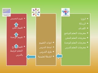 •‫التخصص‬ ‫تقييم‬
•‫ر‬‫املقر‬‫تقييم‬
•‫الوحدة‬ ‫تقييم‬
•‫مخرج‬ ‫تقييم‬
‫املرتب‬ ‫التعلم‬‫ط‬
‫س‬‫ر‬‫بالد‬
•‫التقييم‬ ‫ادوات‬
•‫يس‬‫ر‬‫التد‬ ‫انماط‬
•‫يس‬‫ر‬‫التد‬‫ق‬‫طر‬
•‫تعليم‬ ‫انشطة‬‫ية‬
•‫يا‬‫ؤ‬‫الر‬
•‫الرسالة‬
•‫األهداف‬
•‫للبرنا‬ ‫التعلم‬‫مخرجات‬‫مج‬
•‫ر‬‫للمقر‬ ‫التعلم‬‫مخرجات‬
•‫للوحدة‬‫التعلم‬‫مخرجات‬
•‫س‬‫ر‬‫للد‬ ‫التعلم‬‫مخرجات‬
 