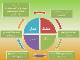 ‫التعلم‬ ‫نواتج‬‫صياغة‬
‫للتخصص‬
‫التعلم‬ ‫نواتج‬‫صياغة‬
‫ات‬‫ر‬‫للمقر‬
‫للوحدة‬‫التعلم‬ ‫نواتج‬‫صياغة‬
‫اسية‬‫ر‬‫الد‬
‫التعليم‬ ‫اساليب‬ ‫اتساق‬‫مع‬
‫التعلم‬ ‫نواتج‬
‫مع‬ ‫التقييم‬ ‫ق‬‫طر‬‫اتساق‬
‫التعلم‬ ‫نواتج‬
‫تحسين‬
‫ات‬‫ر‬‫للمقر‬ ‫التعلم‬ ‫نواتج‬‫صياغة‬
‫والتعلم‬ ‫التعليم‬ ‫اساليب‬
‫القياس‬ ‫ادوات‬
‫خطط‬
‫نفذ‬‫تحقق‬
‫عدل‬
 