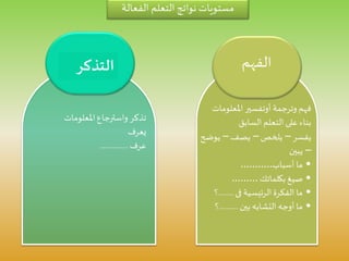 ‫الفعال‬ ‫التعلم‬ ‫نواتج‬ ‫مستويات‬‫ة‬
‫وترجمة‬‫فهم‬‫أوتفسير‬‫املعلوم‬‫ات‬
‫السابق‬ ‫التعلم‬‫على‬ ‫بناء‬
‫يفسر‬–‫يلخص‬–‫يصف‬–‫يوض‬‫ح‬
–‫يبين‬
•‫أسباب‬ ‫ما‬...........
•‫بكلماتك‬‫صيغ‬.........
•‫الرئيسية‬‫الفكرة‬ ‫ما‬‫فى‬........‫؟‬
•‫بين‬ ‫التشابه‬ ‫أوجه‬ ‫ما‬..........‫؟‬
‫الفهم‬‫التذكر‬
‫املعلومات‬‫واسترجاع‬ ‫تذكر‬
‫يعرف‬
‫عرف‬...............
 